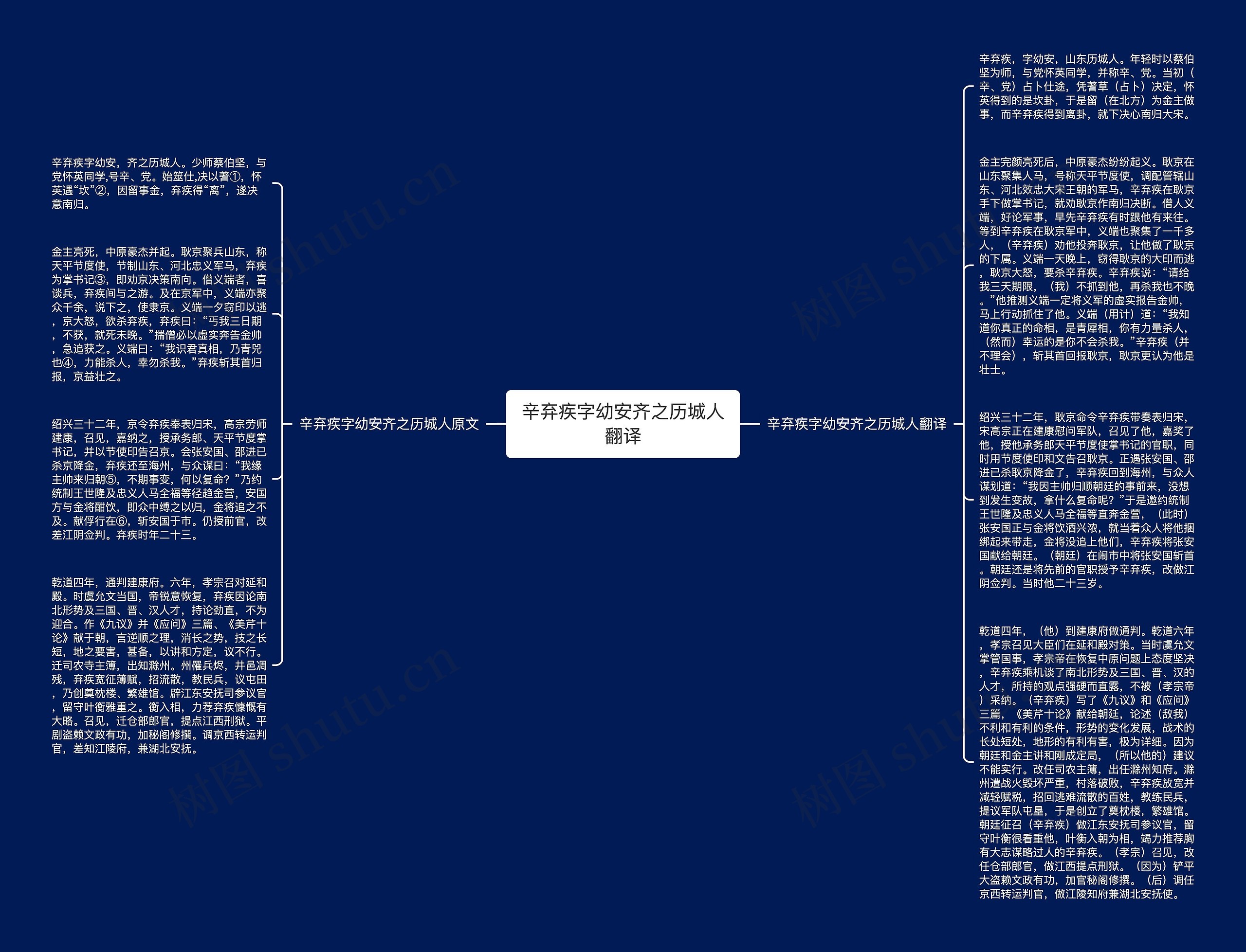 辛弃疾字幼安齐之历城人翻译思维导图