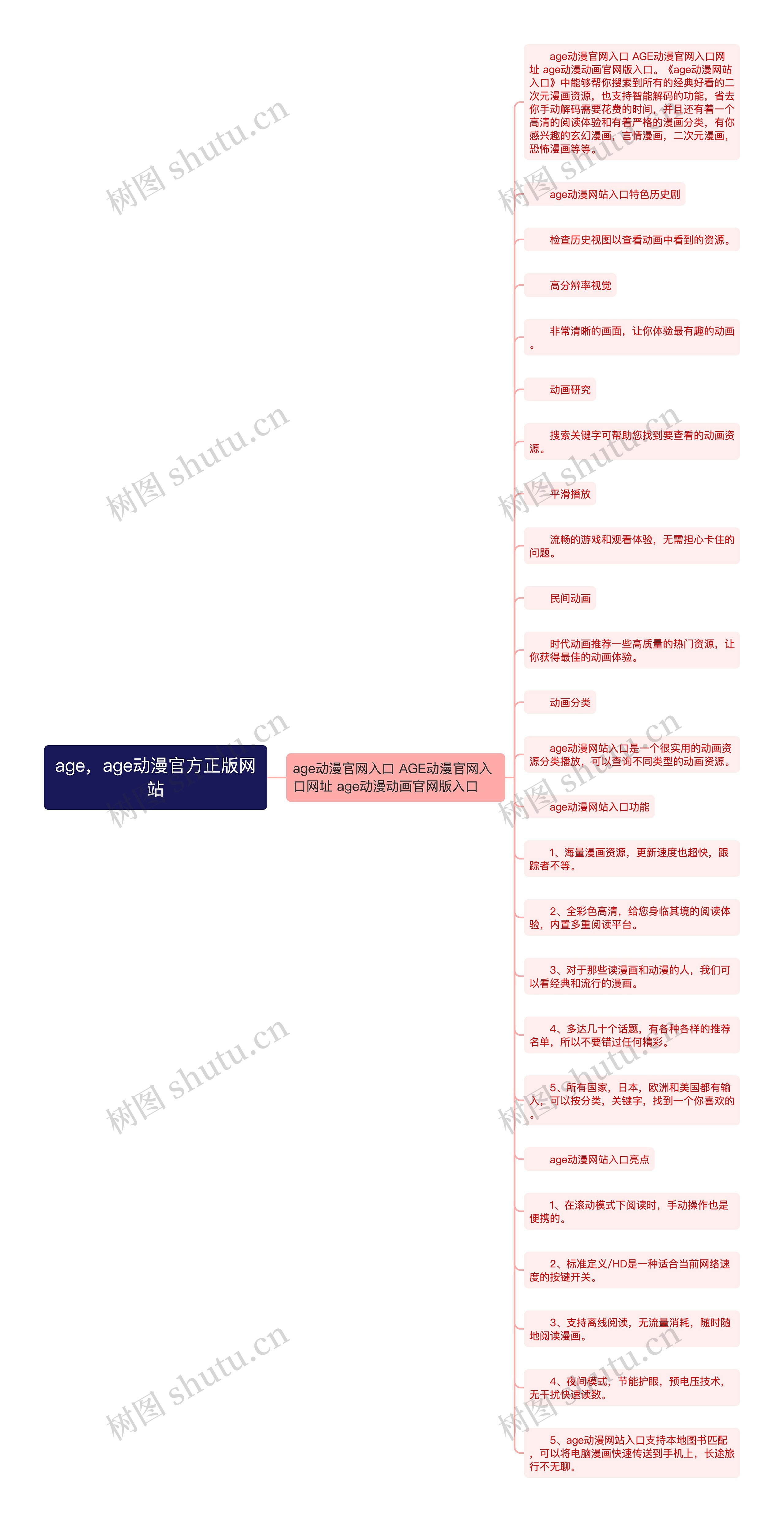 age，age动漫官方正版网站思维导图