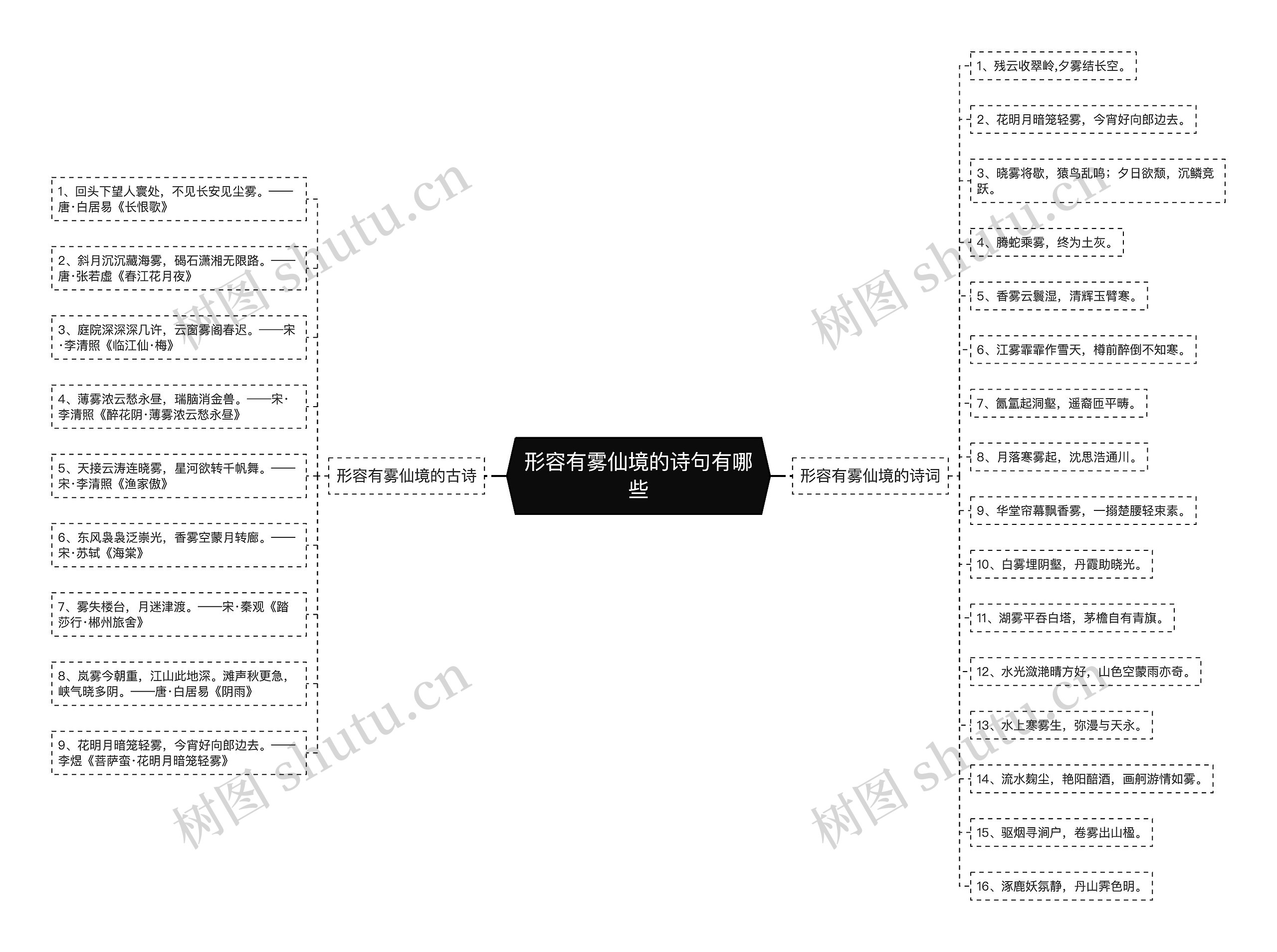 形容有雾仙境的诗句有哪些思维导图