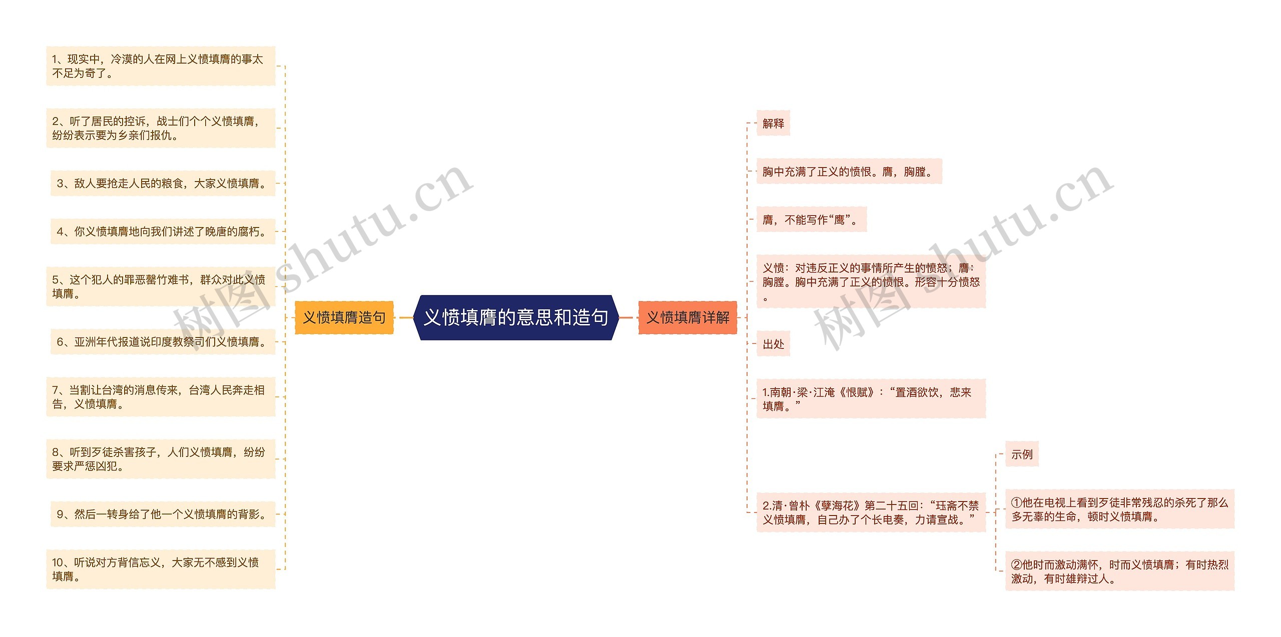 义愤填膺的意思和造句思维导图