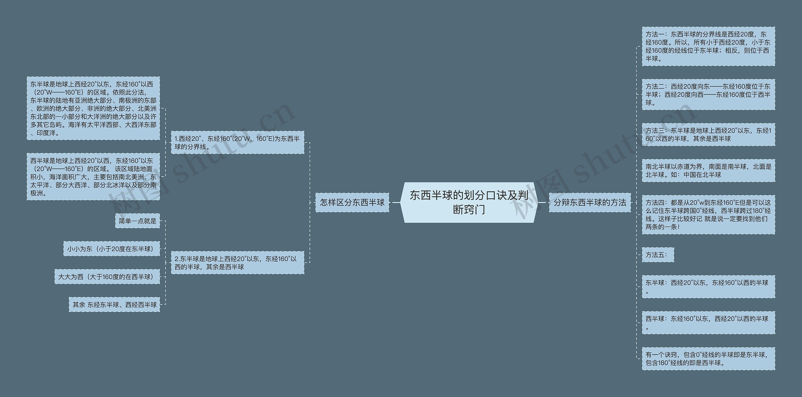 东西半球的划分口诀及判断窍门思维导图