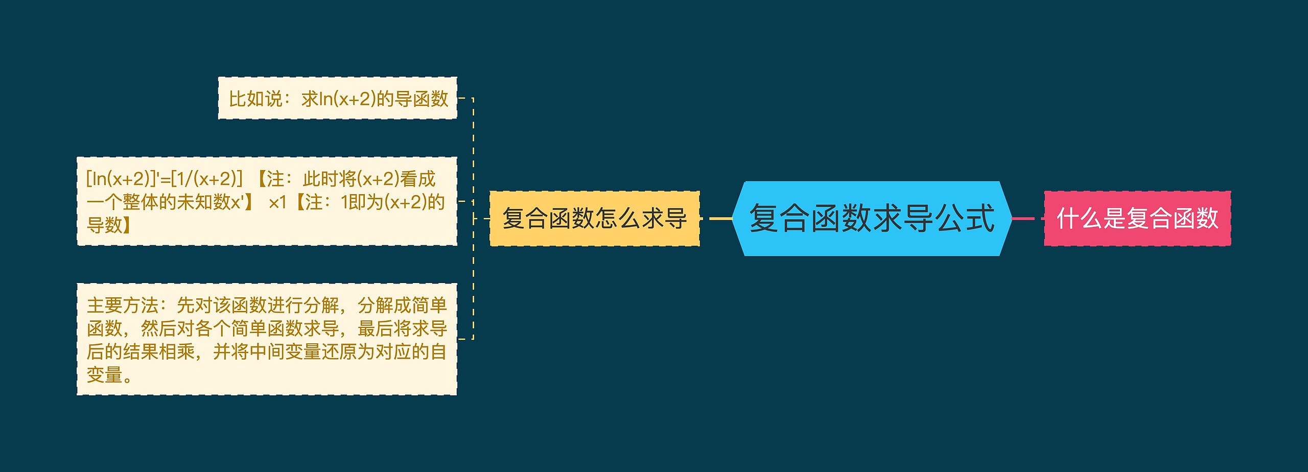 复合函数求导公式