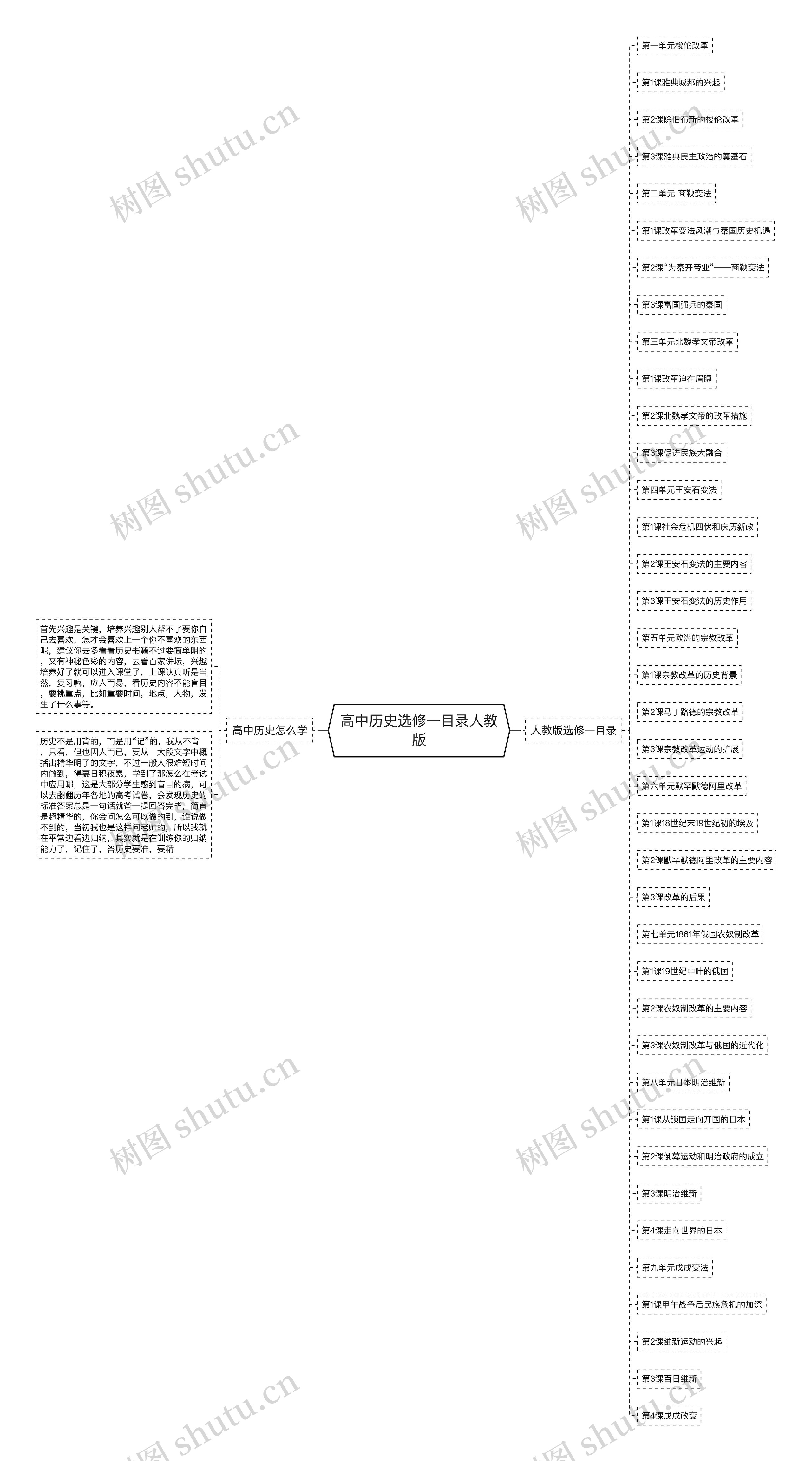 高中历史选修一目录人教版思维导图