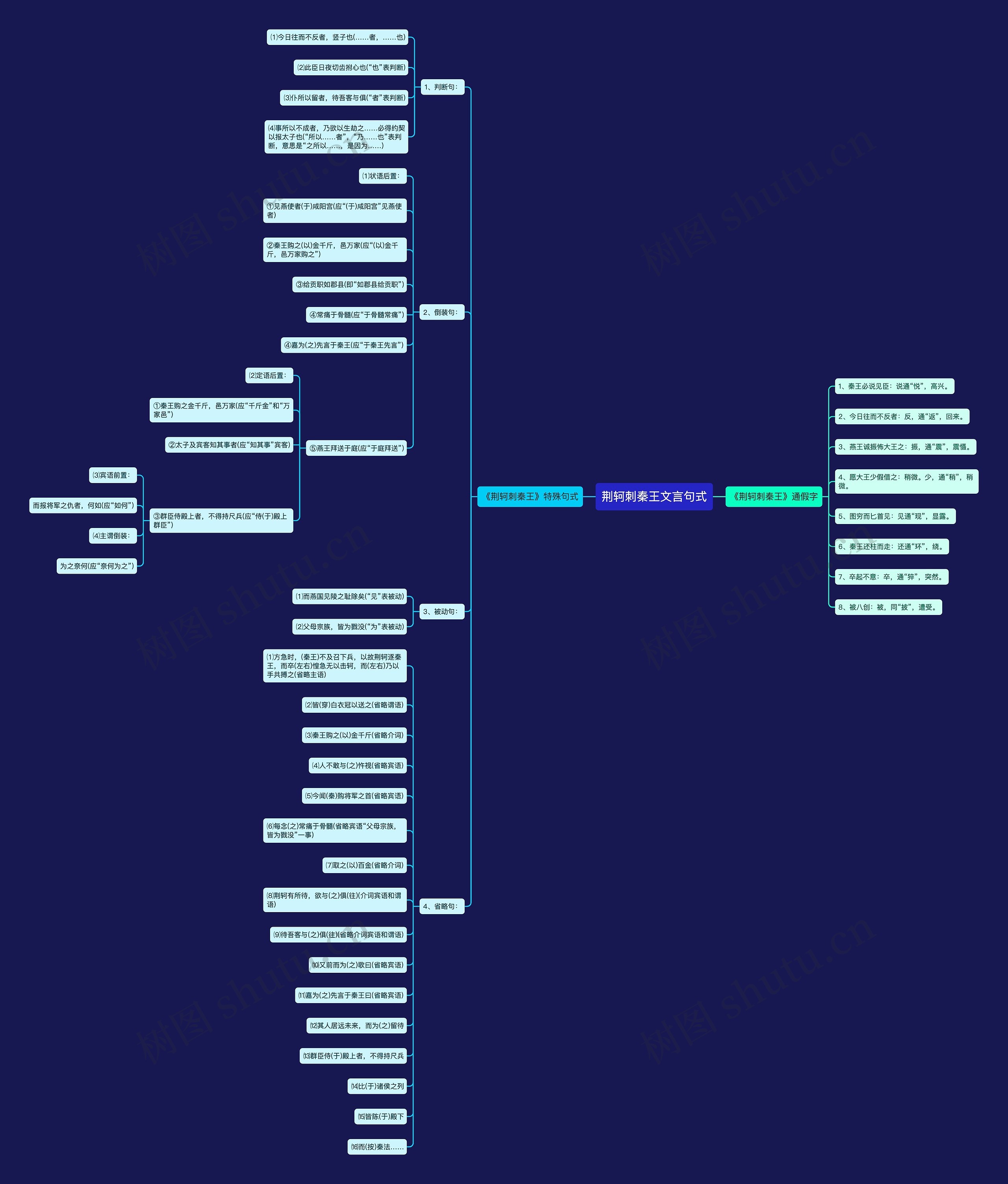 荆轲刺秦王文言句式思维导图