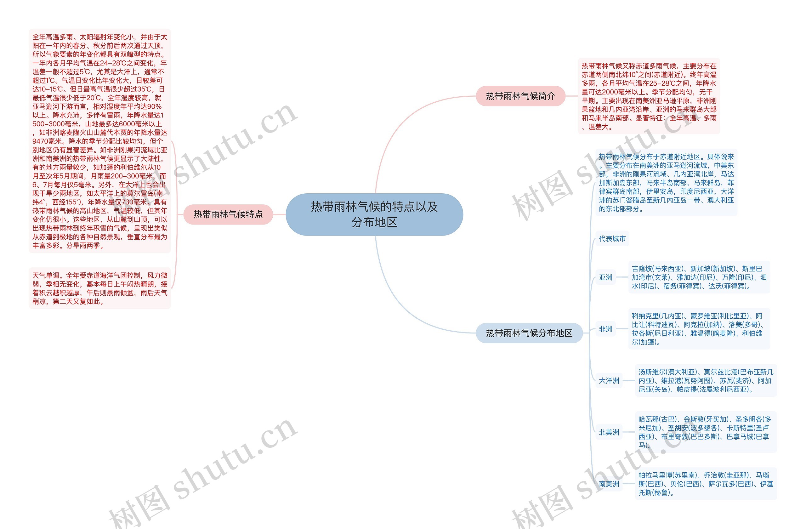 热带雨林气候的特点以及分布地区思维导图