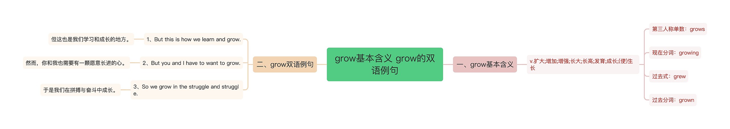 grow基本含义 grow的双语例句思维导图