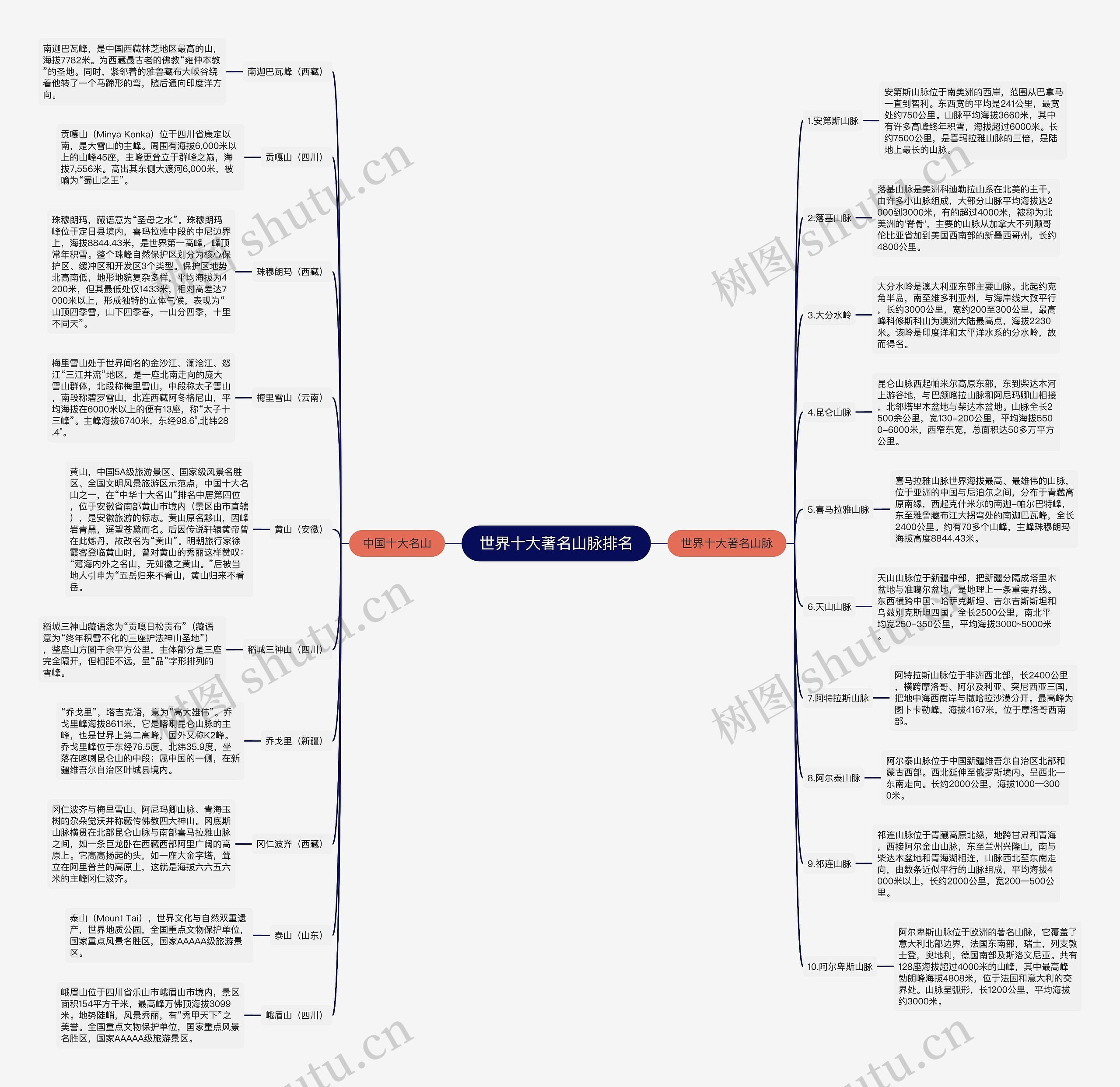 世界十大著名山脉排名思维导图