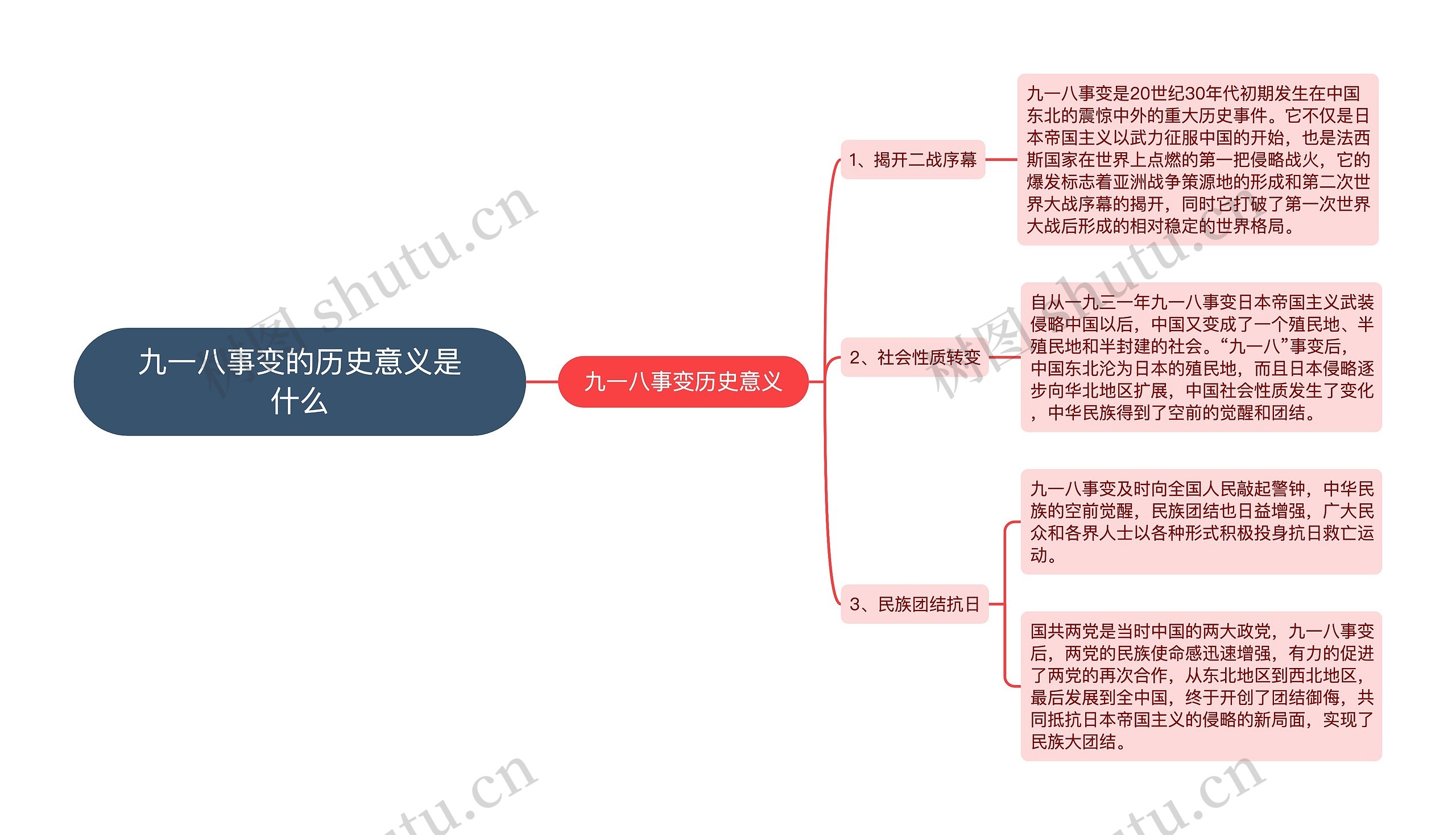 九一八事变的历史意义是什么思维导图