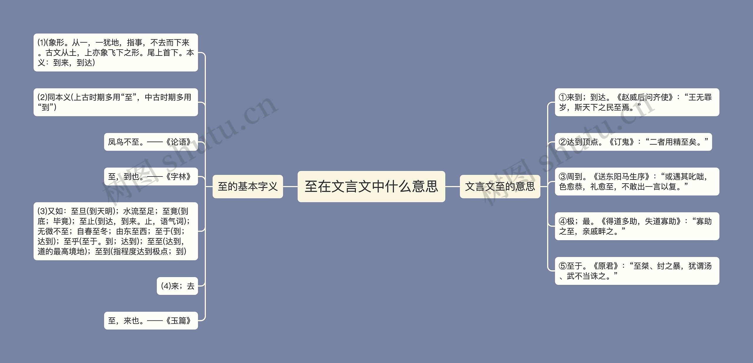 至在文言文中什么意思思维导图