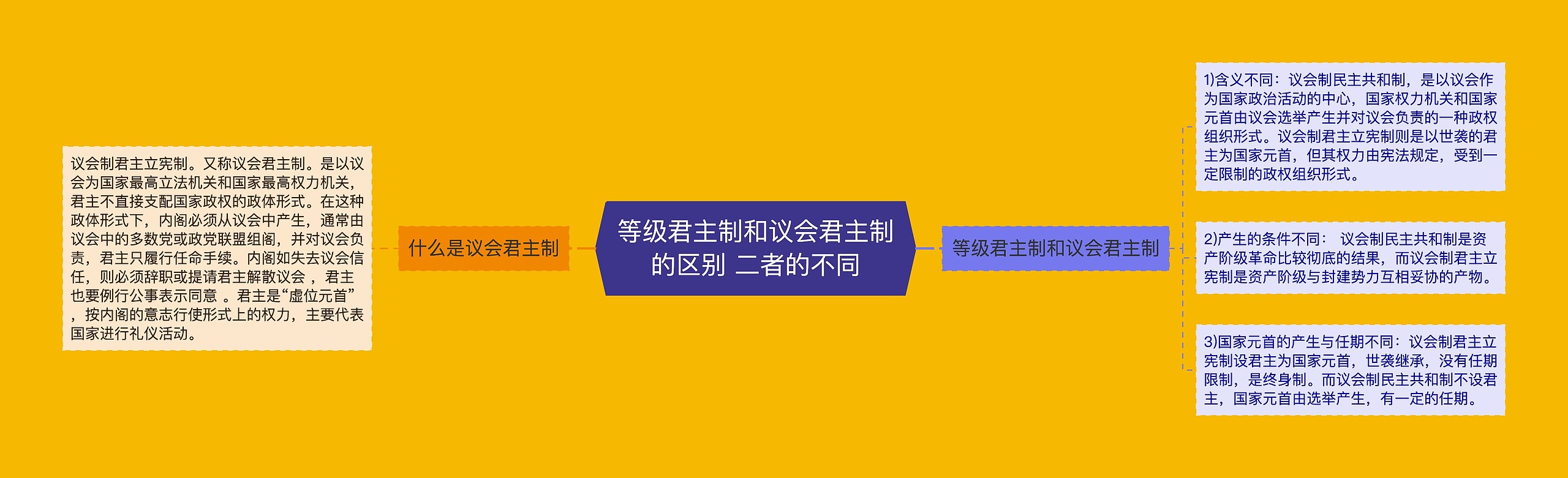 等级君主制和议会君主制的区别 二者的不同思维导图