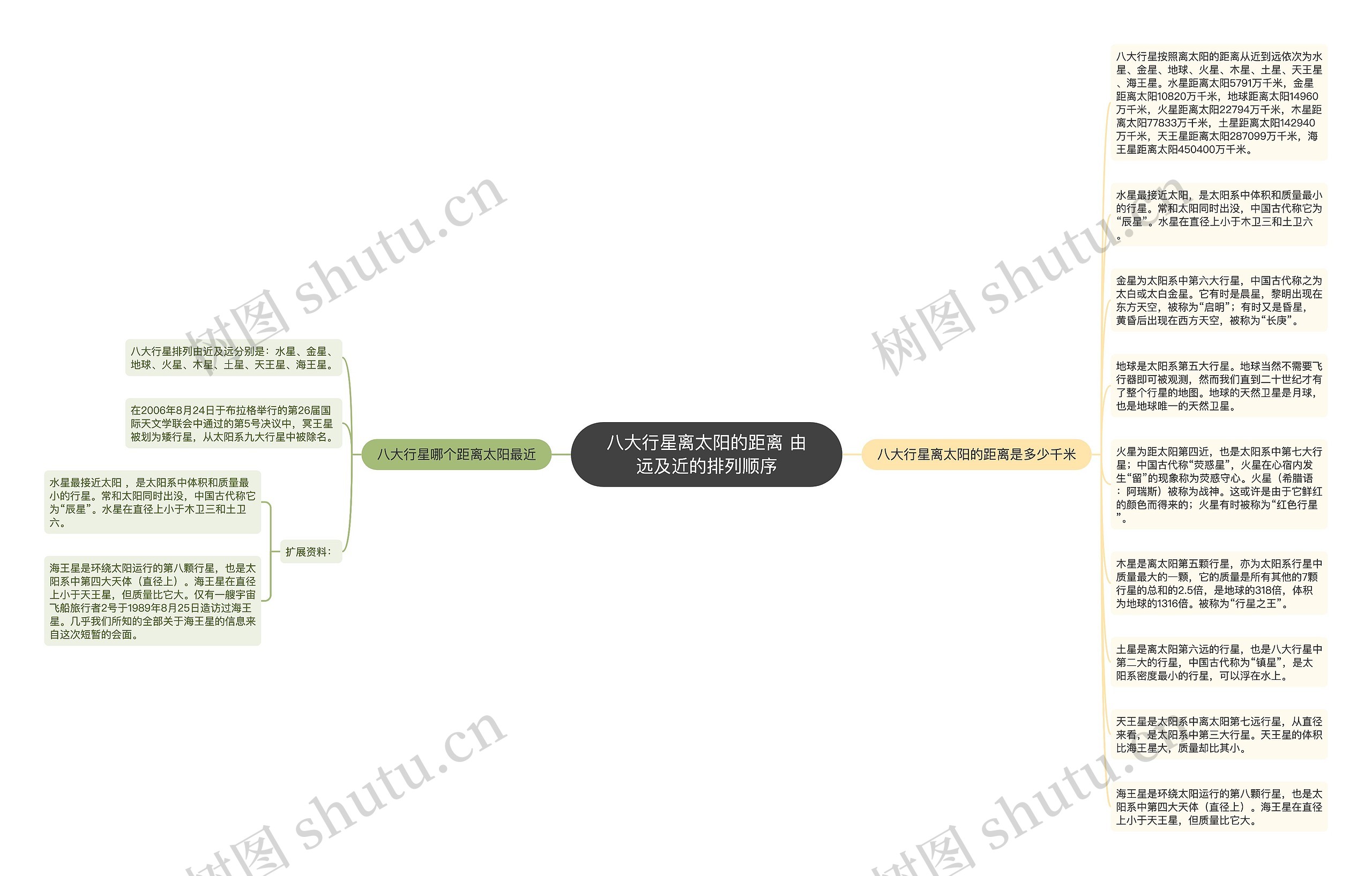 八大行星离太阳的距离 由远及近的排列顺序思维导图