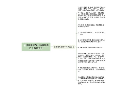 长津湖美陆战一师真实伤亡人数是多少