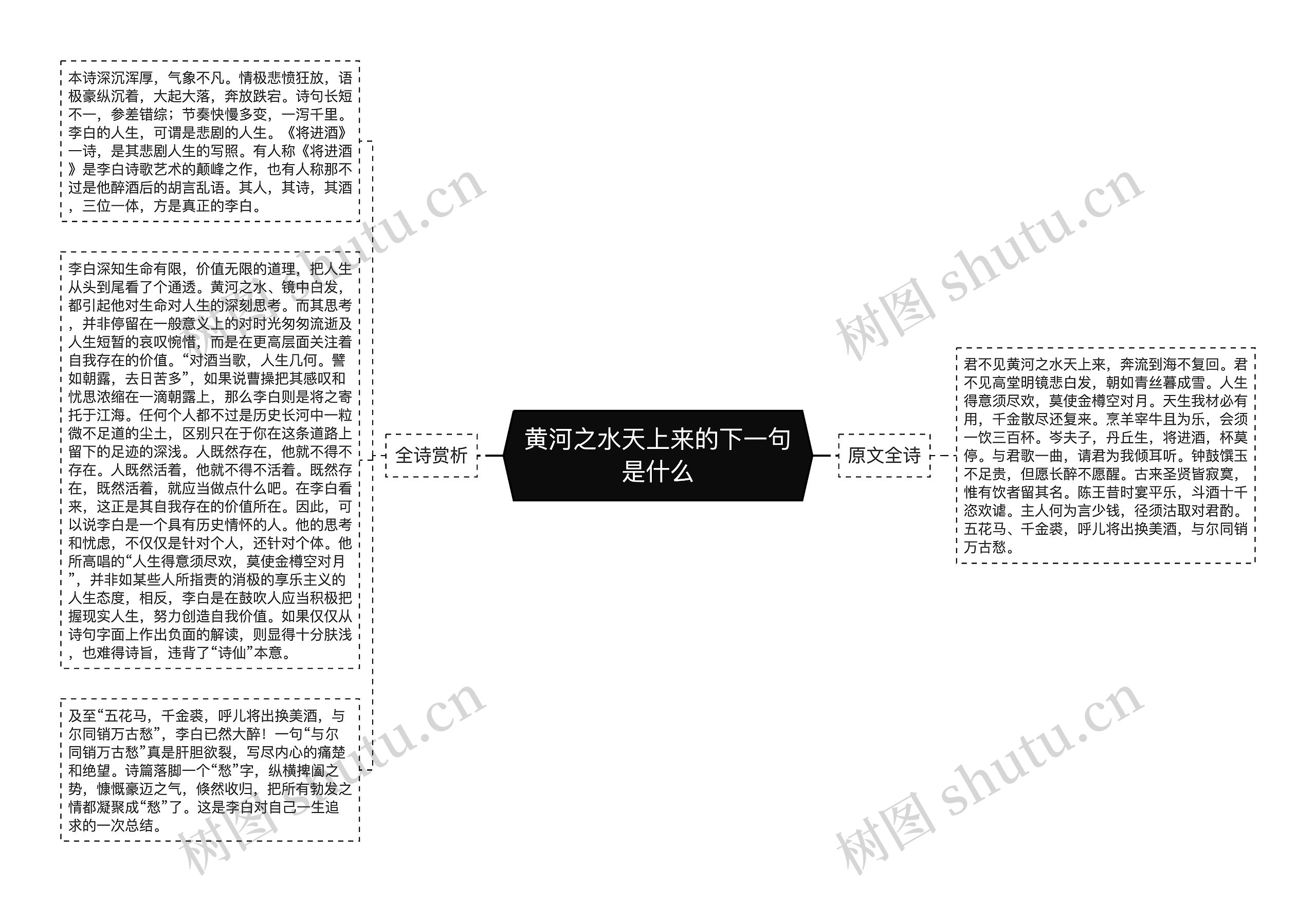 黄河之水天上来的下一句是什么思维导图