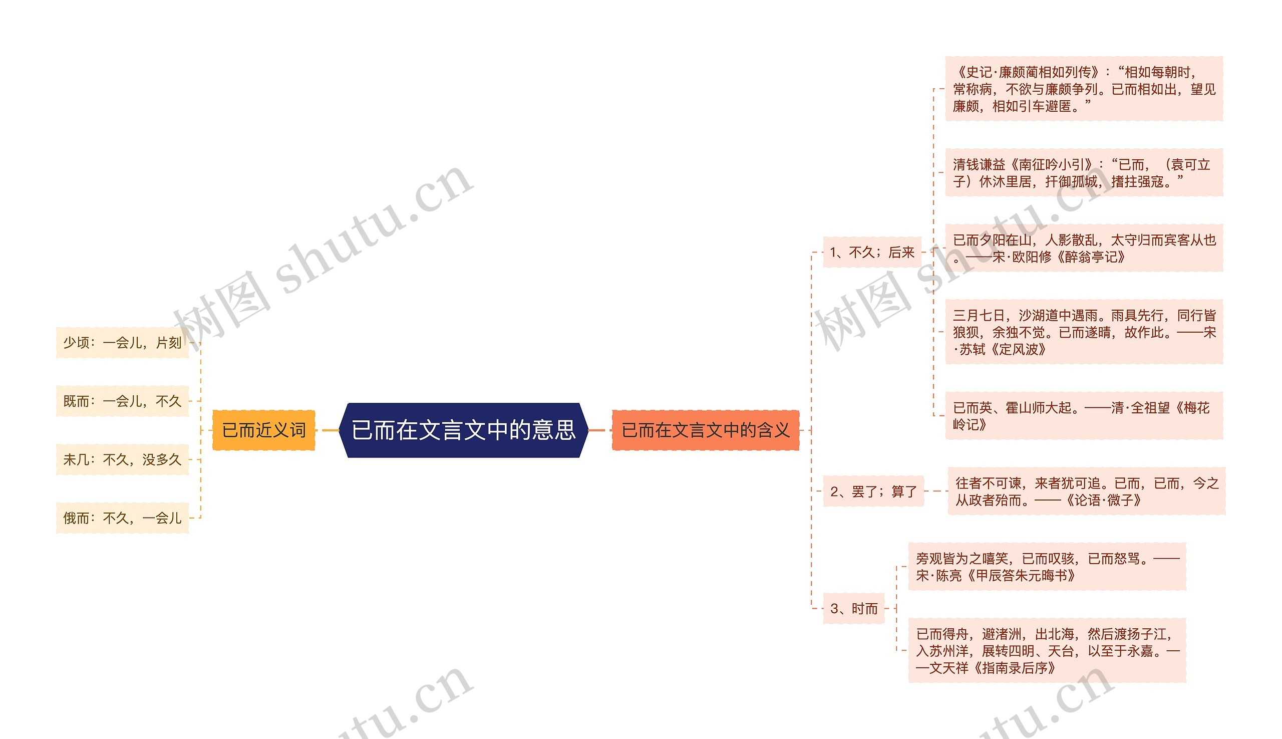 已而在文言文中的意思