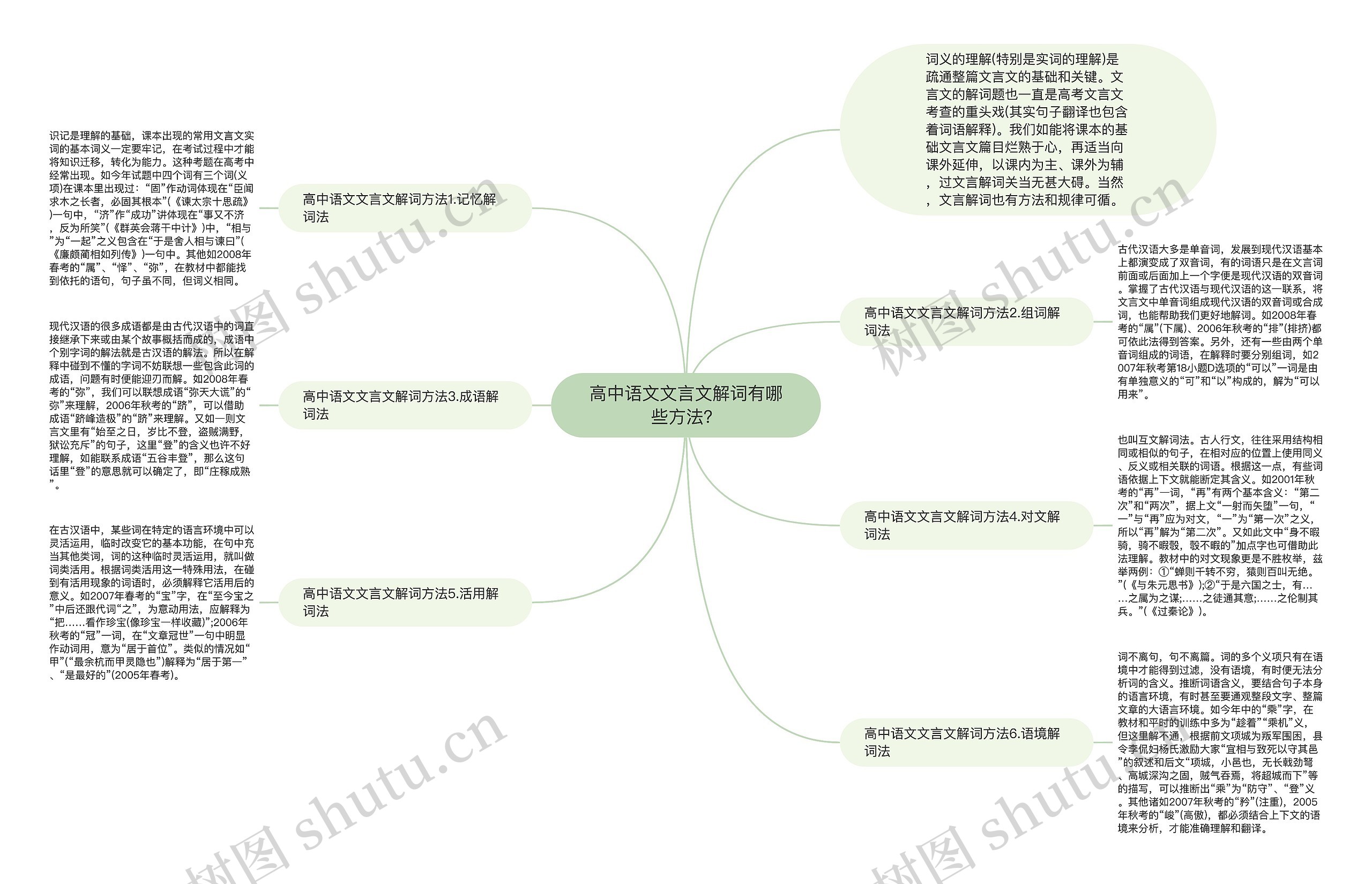 高中语文文言文解词有哪些方法？