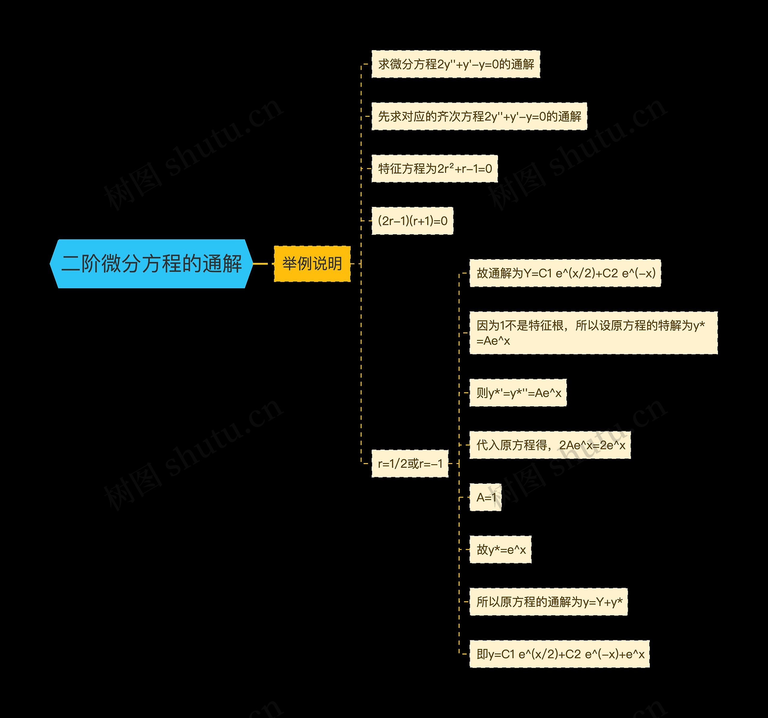 二阶微分方程的通解