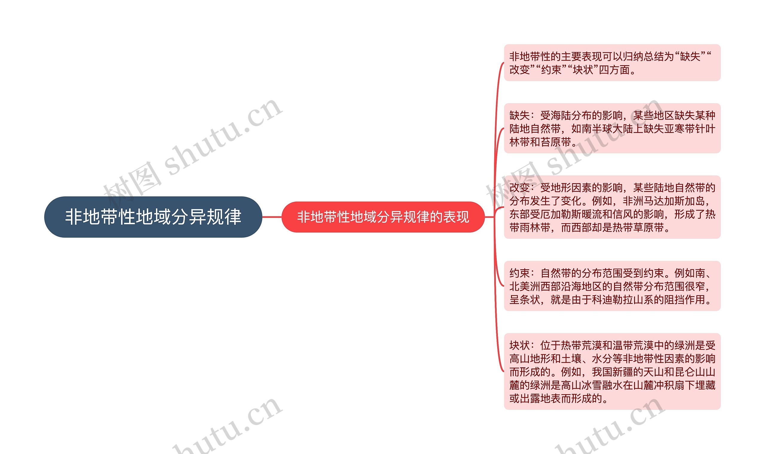 非地带性地域分异规律思维导图