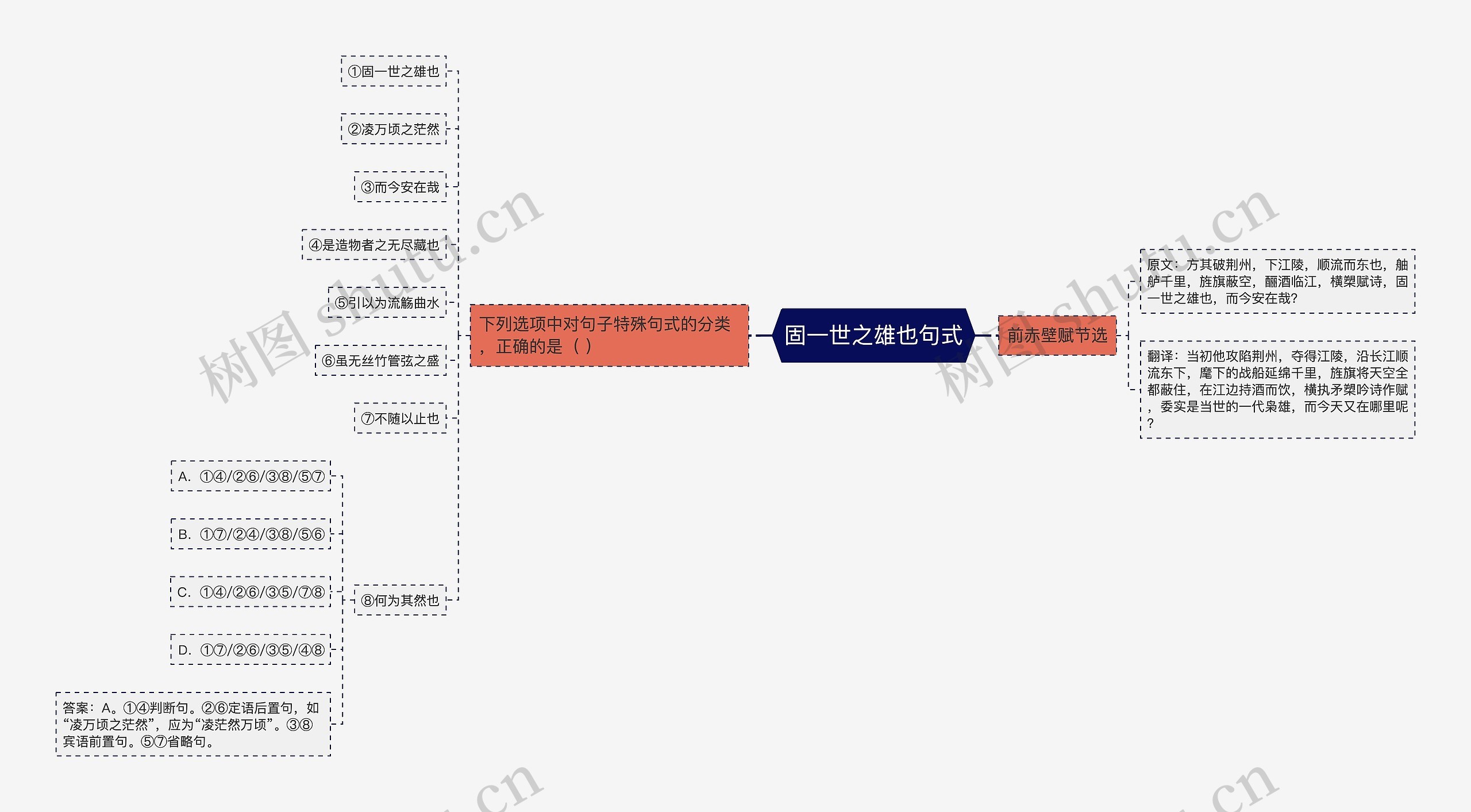 固一世之雄也句式思维导图