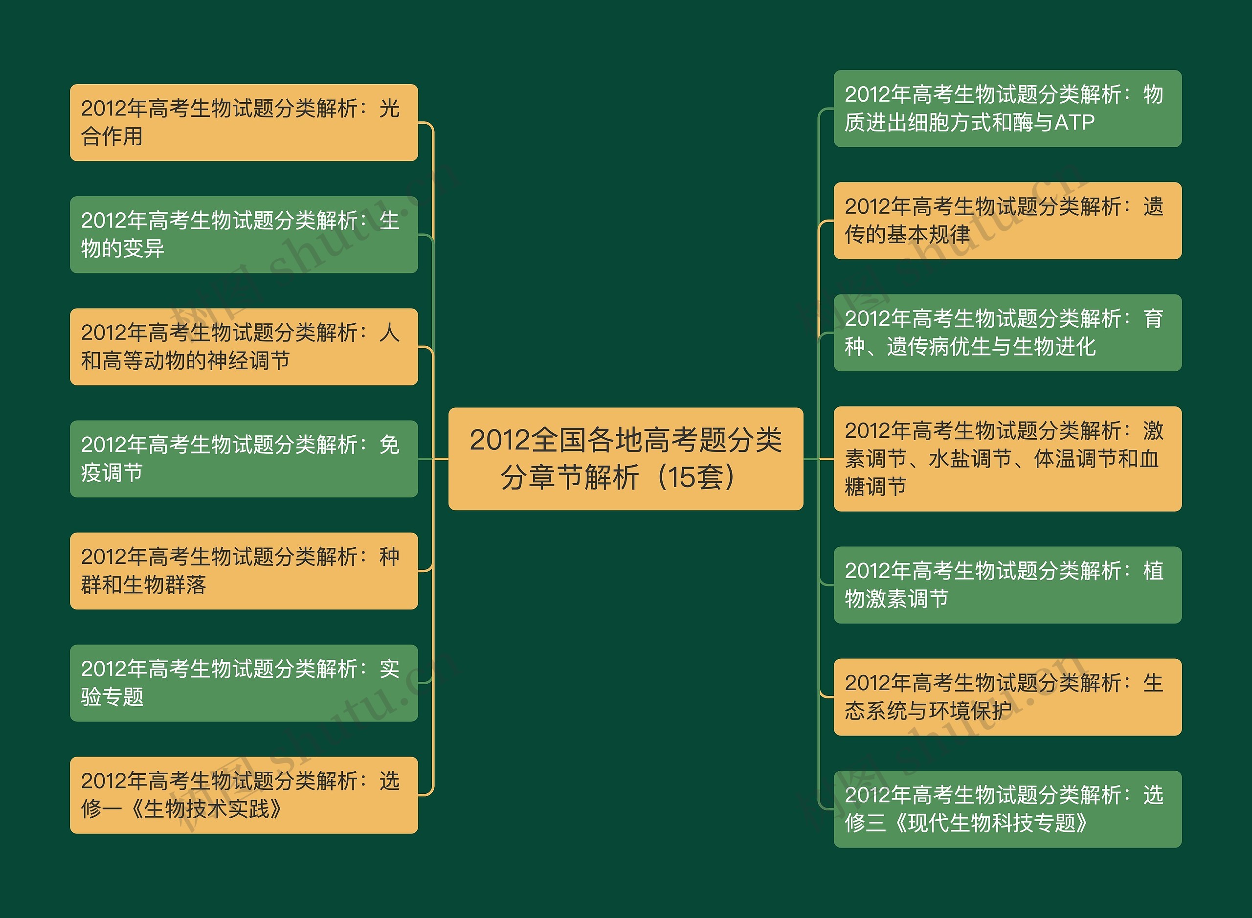 2012全国各地高考题分类分章节解析（15套）