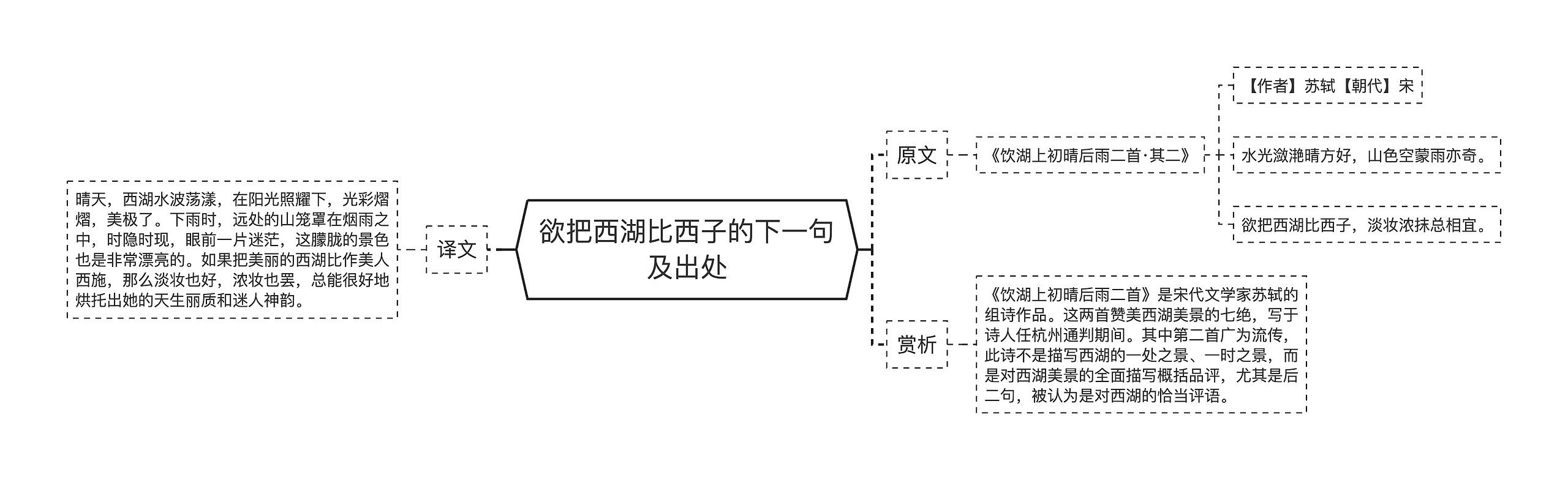 欲把西湖比西子的下一句及出处思维导图