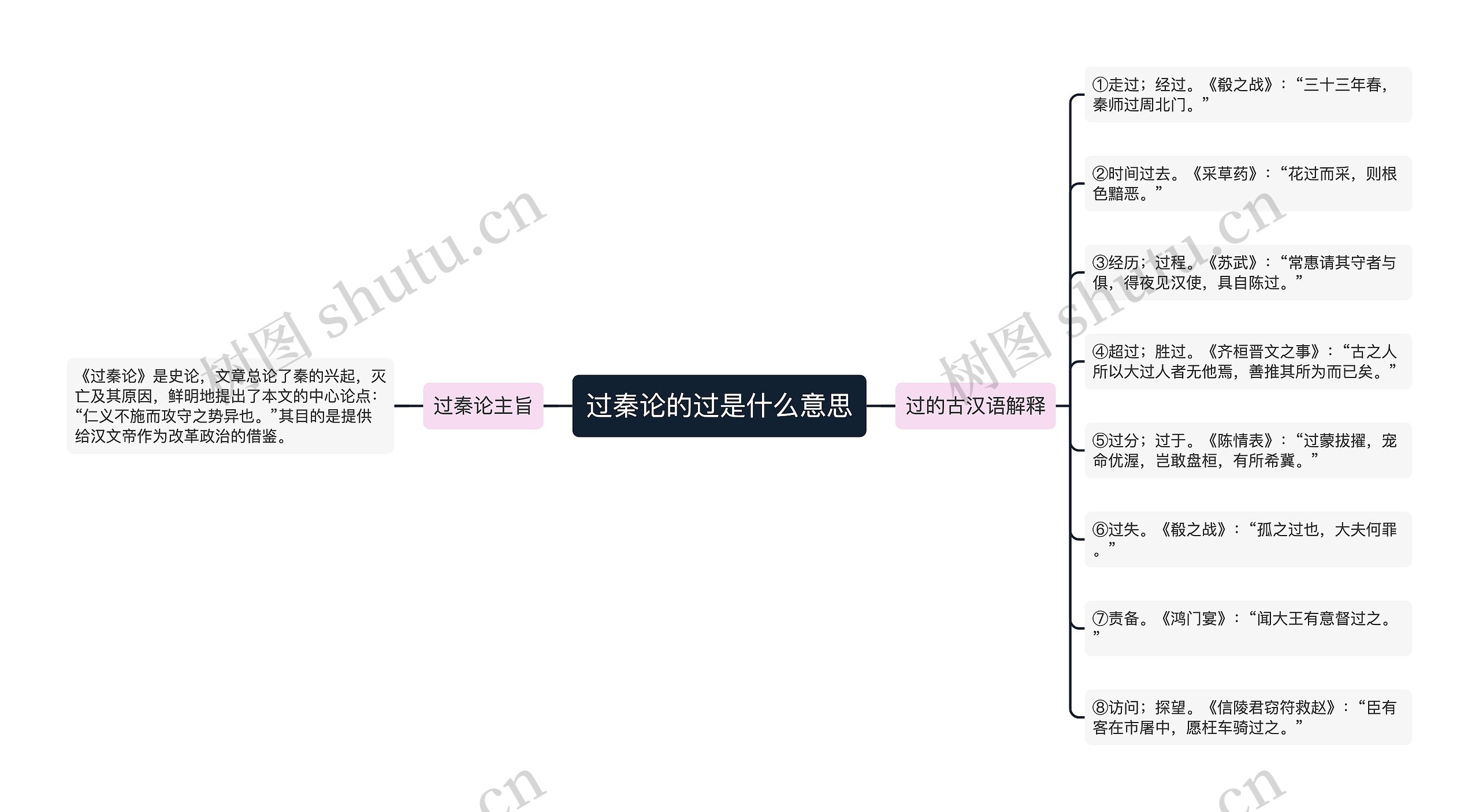 过秦论的过是什么意思