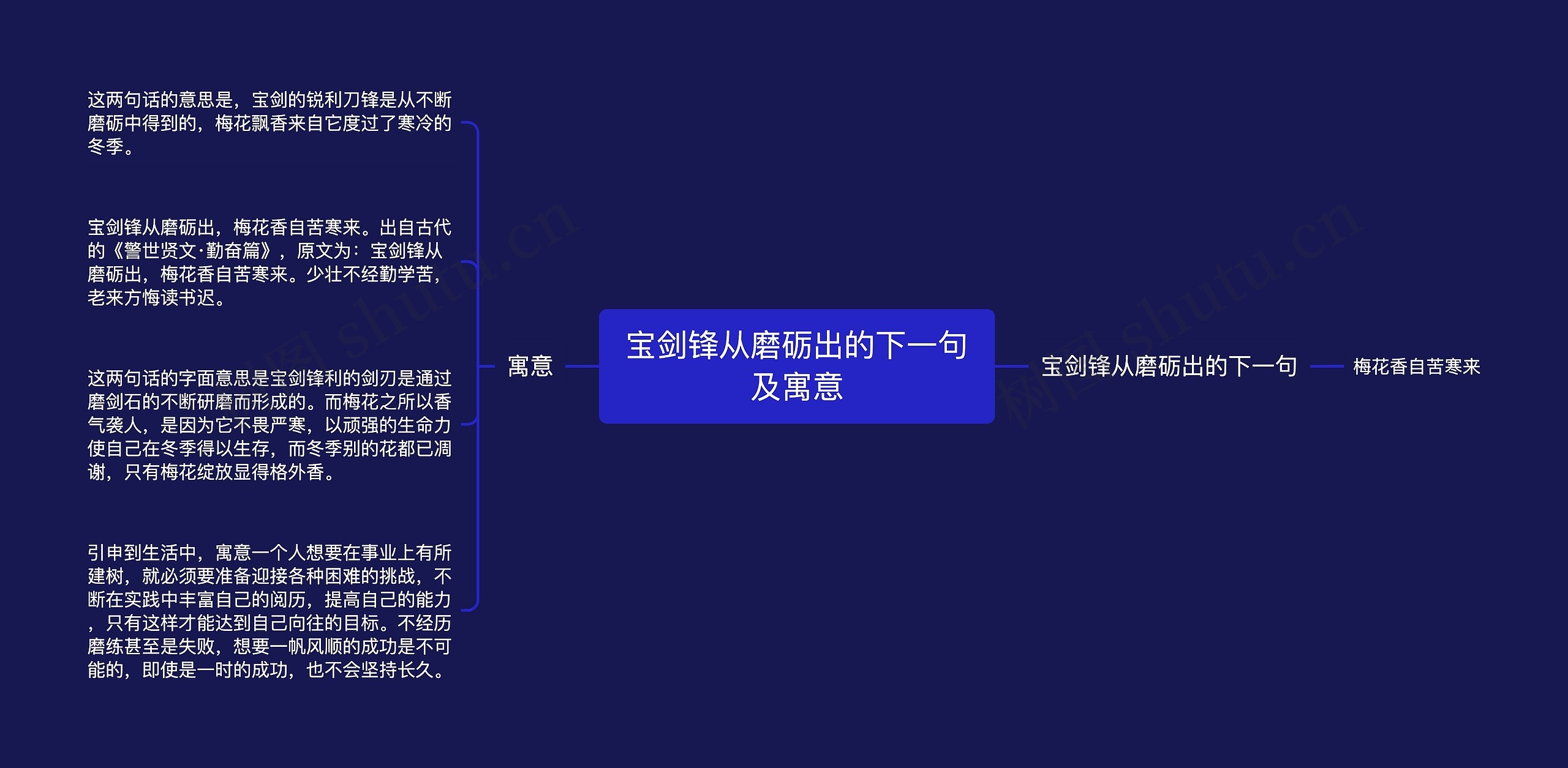宝剑锋从磨砺出的下一句及寓意思维导图