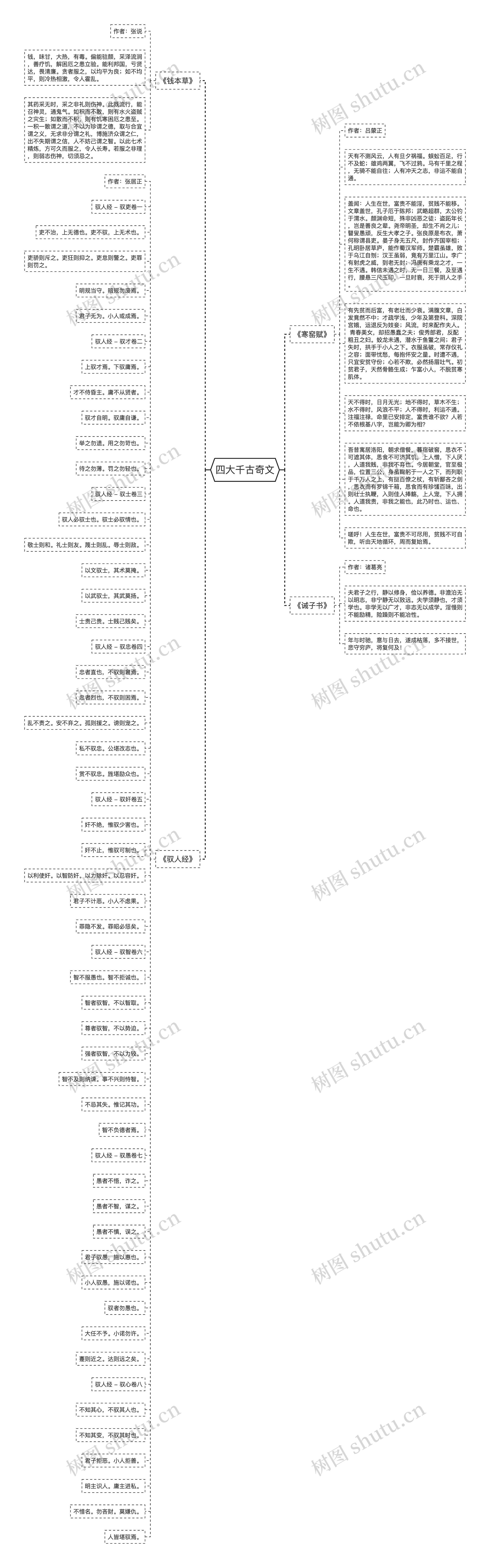 四大千古奇文思维导图