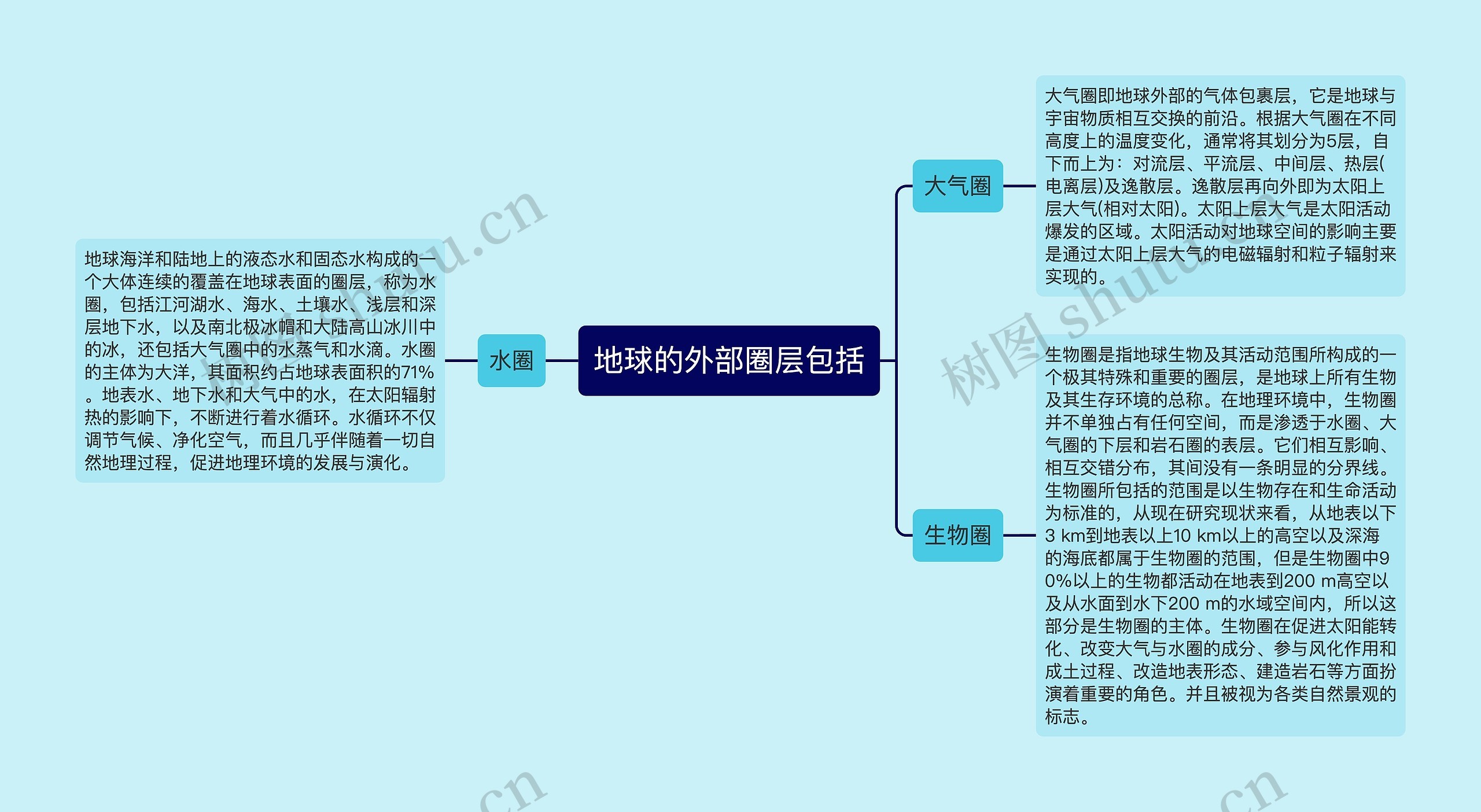 地球的外部圈层包括