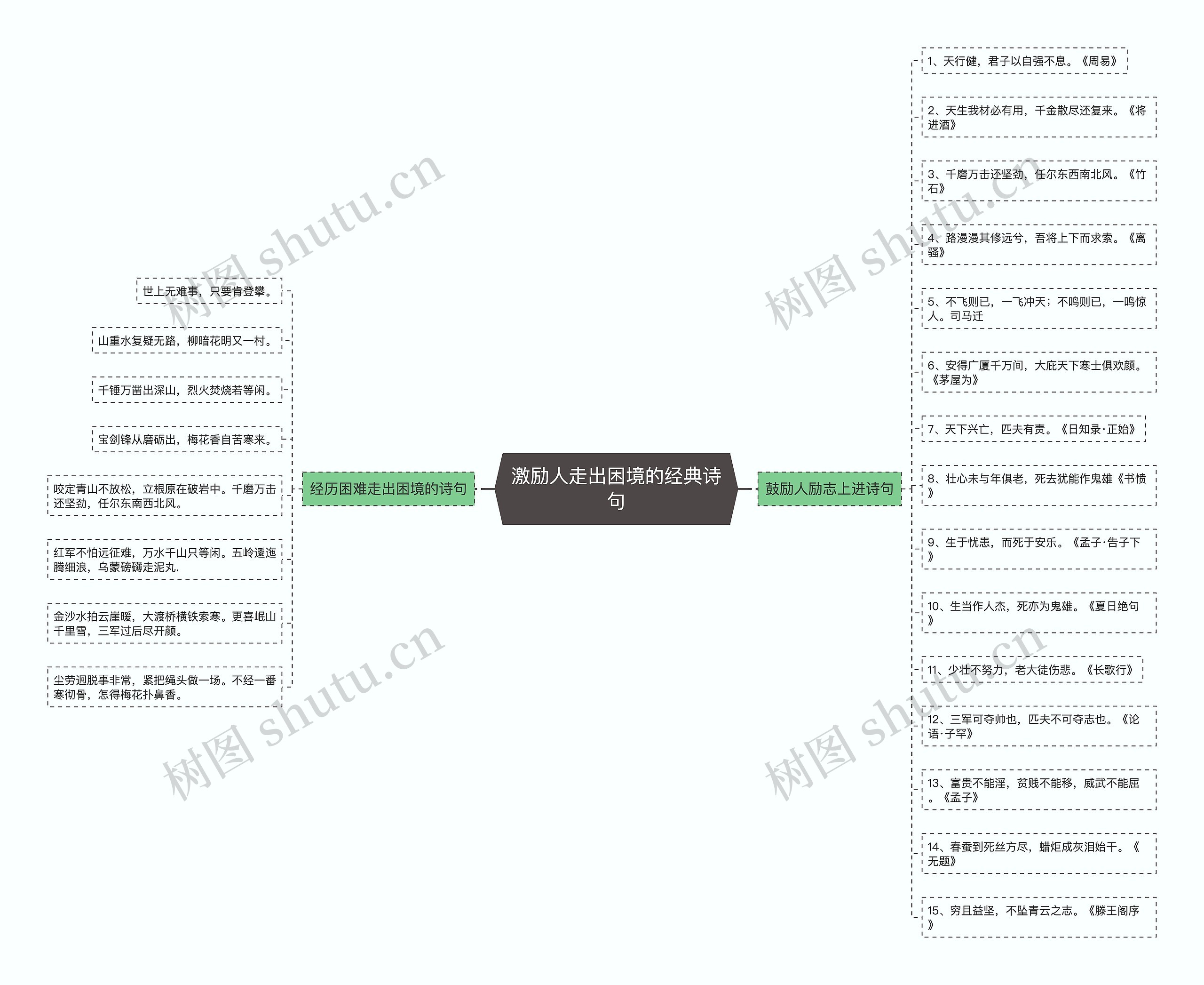 激励人走出困境的经典诗句思维导图
