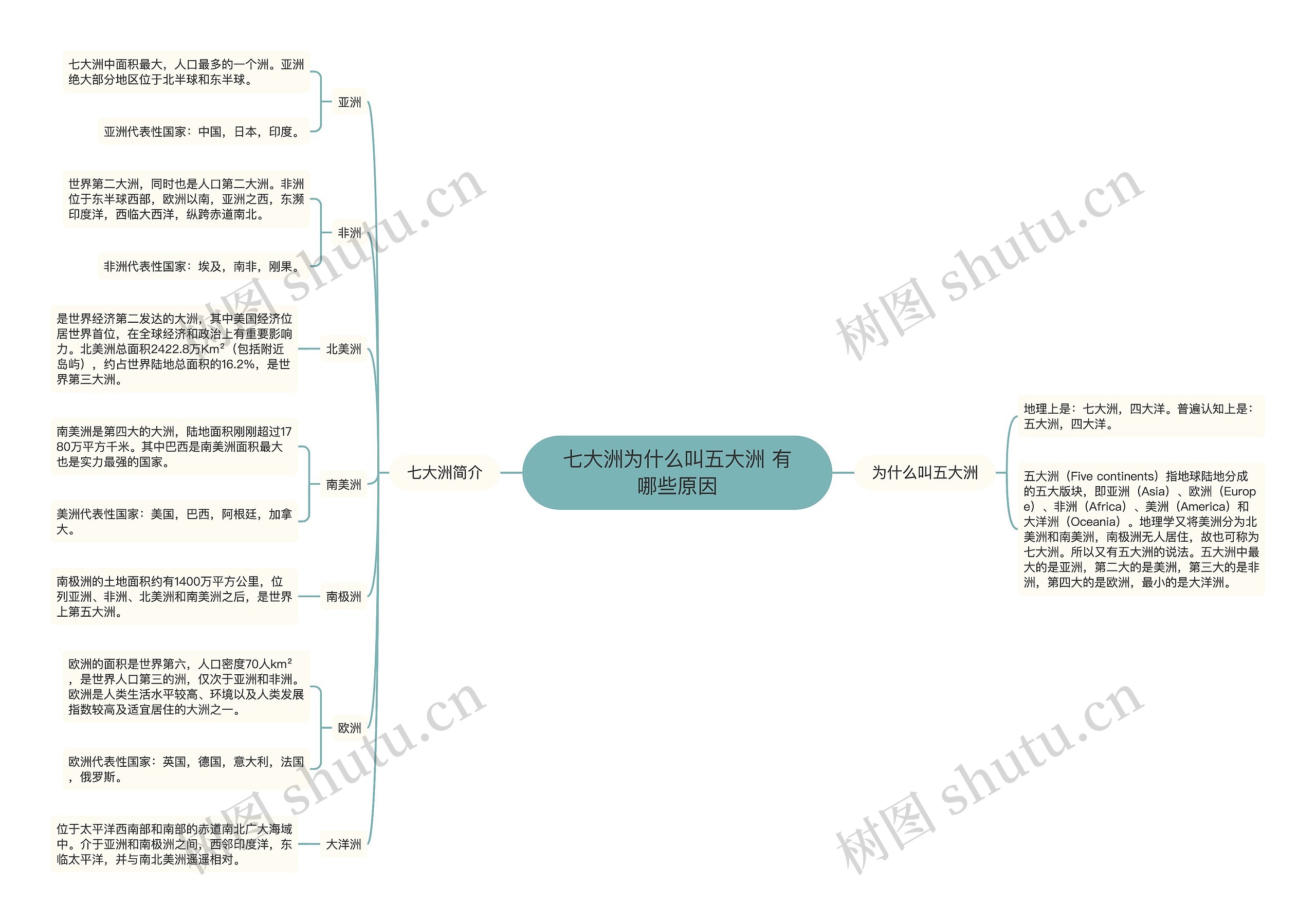 七大洲为什么叫五大洲 有哪些原因思维导图