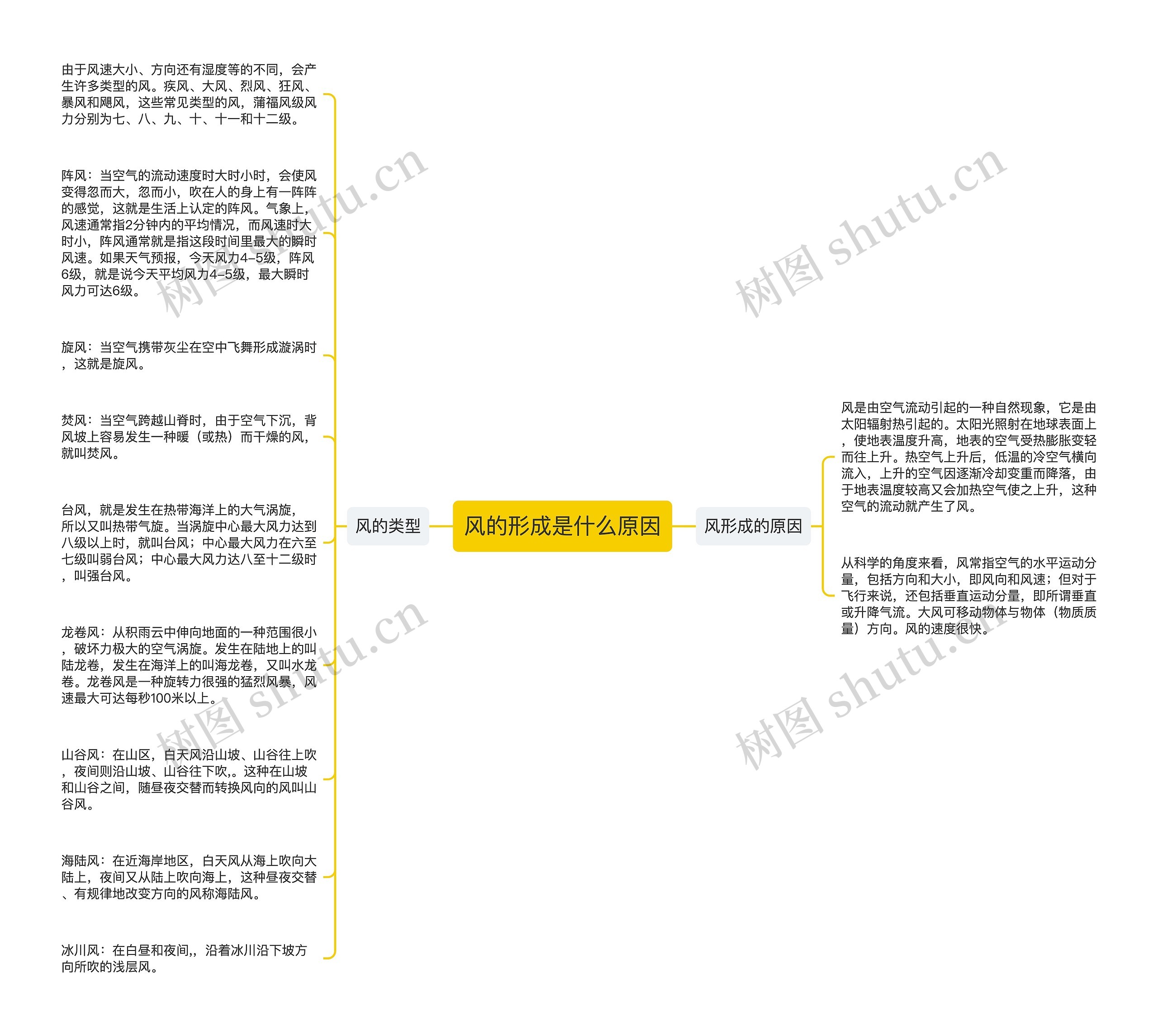 风的形成是什么原因思维导图