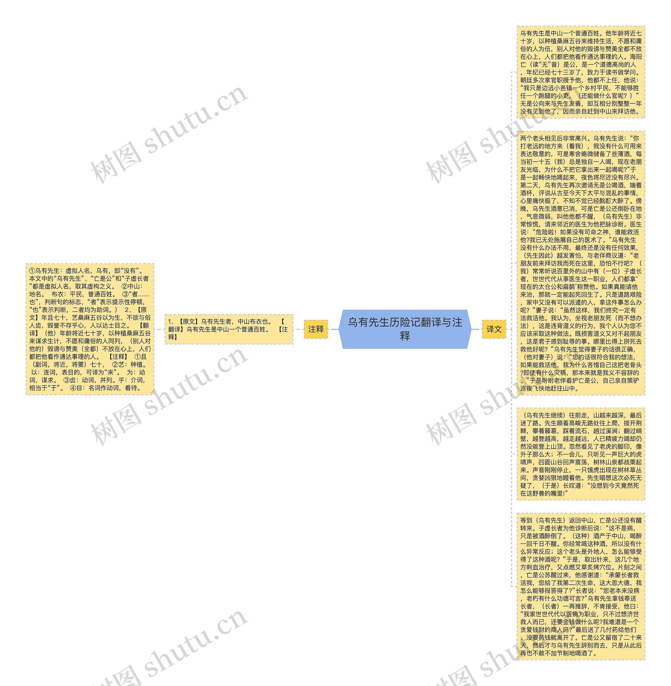 乌有先生历险记翻译与注释思维导图