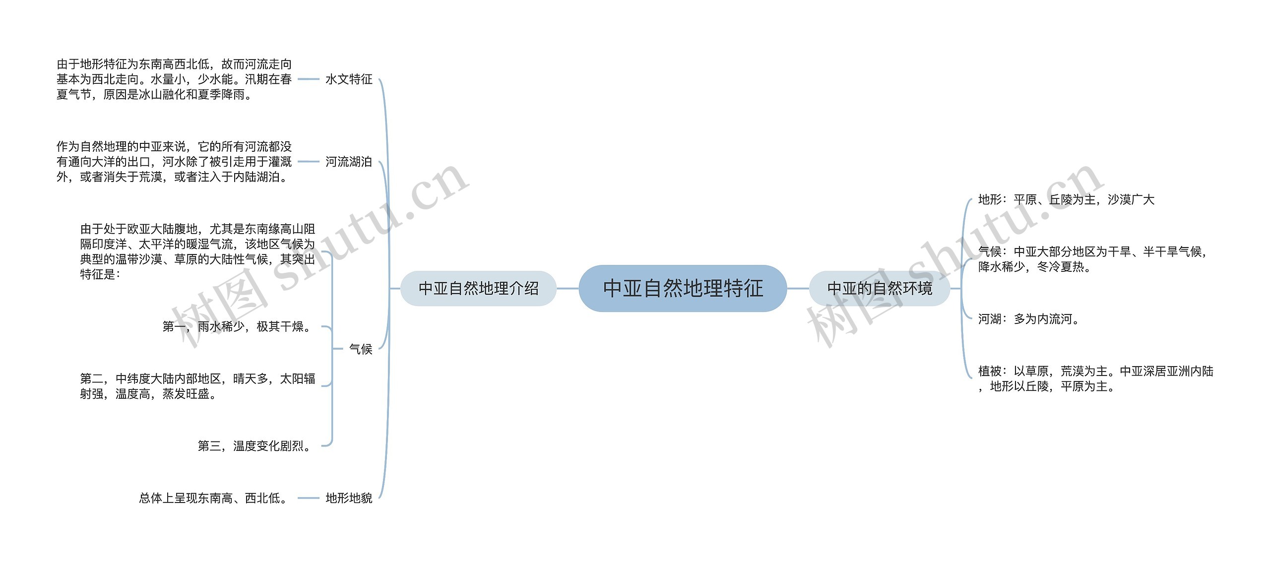 中亚自然地理特征思维导图