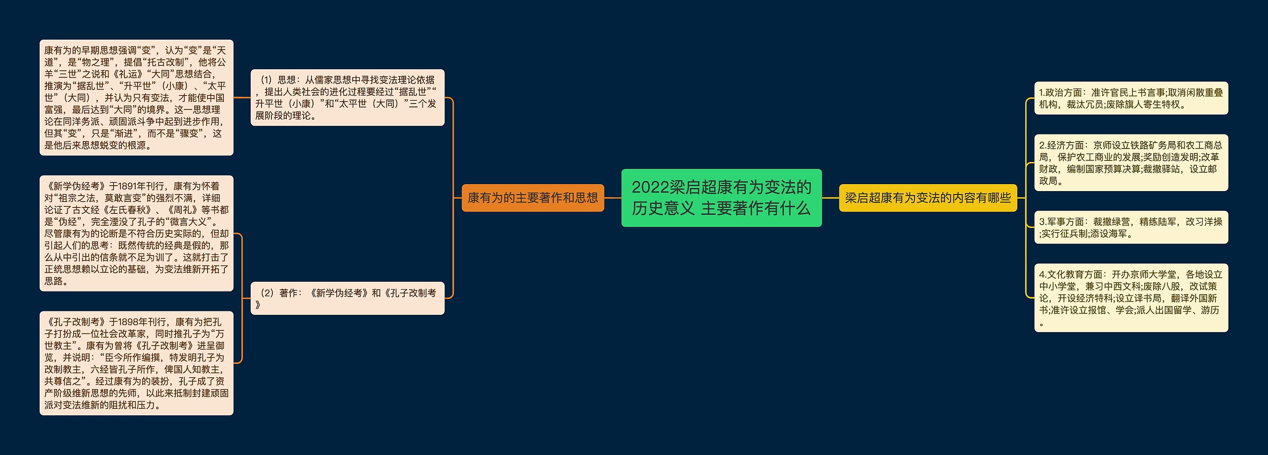 2022梁启超康有为变法的历史意义 主要著作有什么思维导图