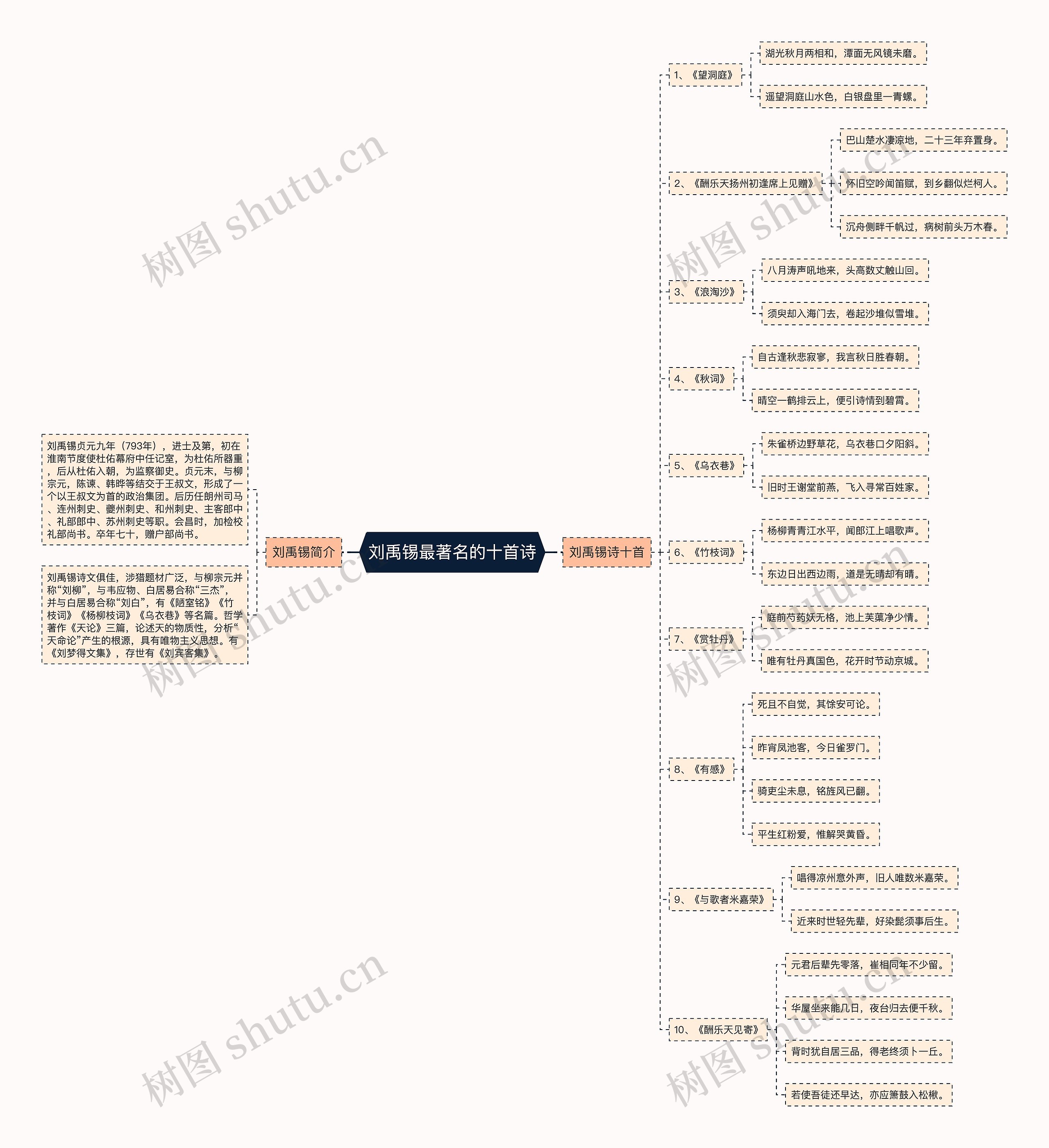 刘禹锡最著名的十首诗思维导图