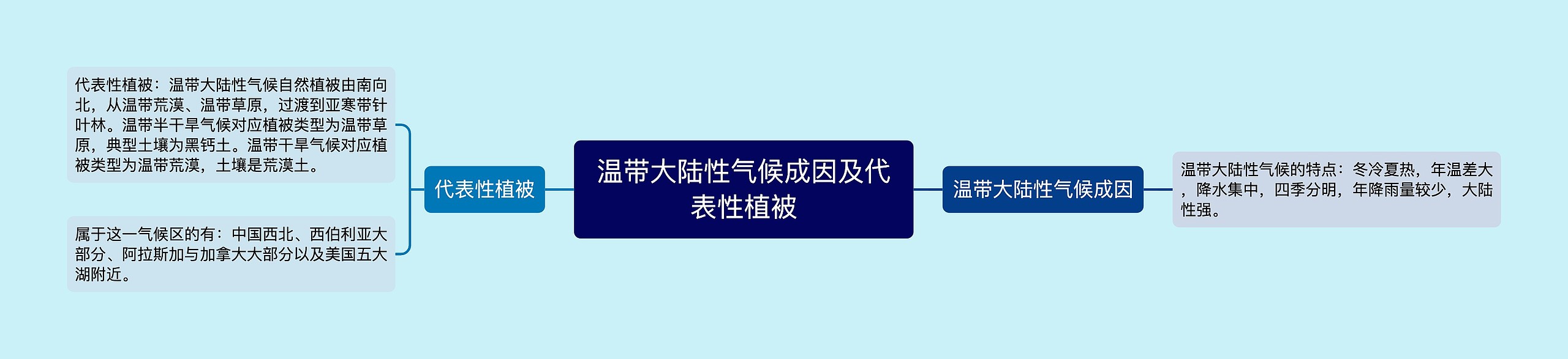 ​温带大陆性气候成因及代表性植被思维导图