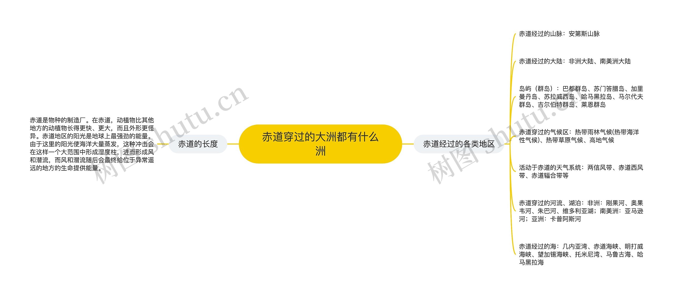 赤道穿过的大洲都有什么洲思维导图高清图 赤道穿过的大洲都有什么洲思维导图