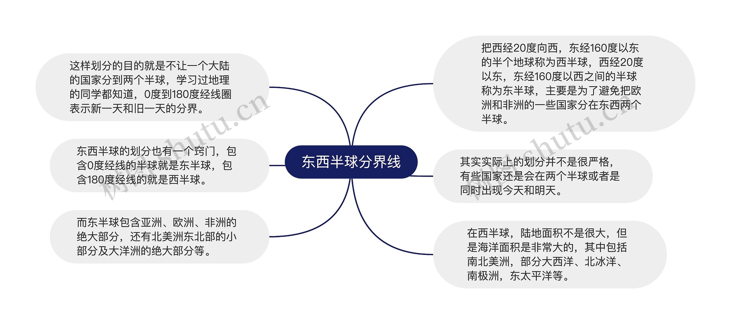 东西半球分界线思维导图