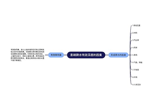 影响降水有效深度的因素