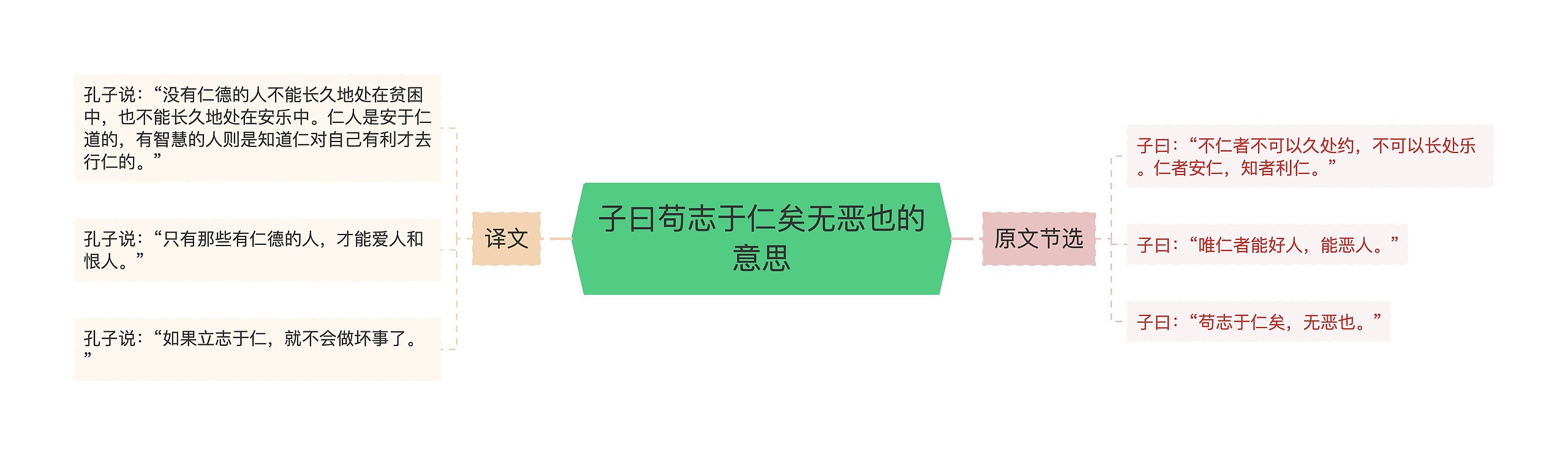 子曰苟志于仁矣无恶也的意思 子曰苟志于仁矣无恶也的意思