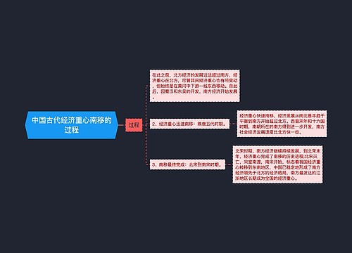 中国古代经济重心南移的过程