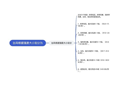 台风根据强度大小划分为