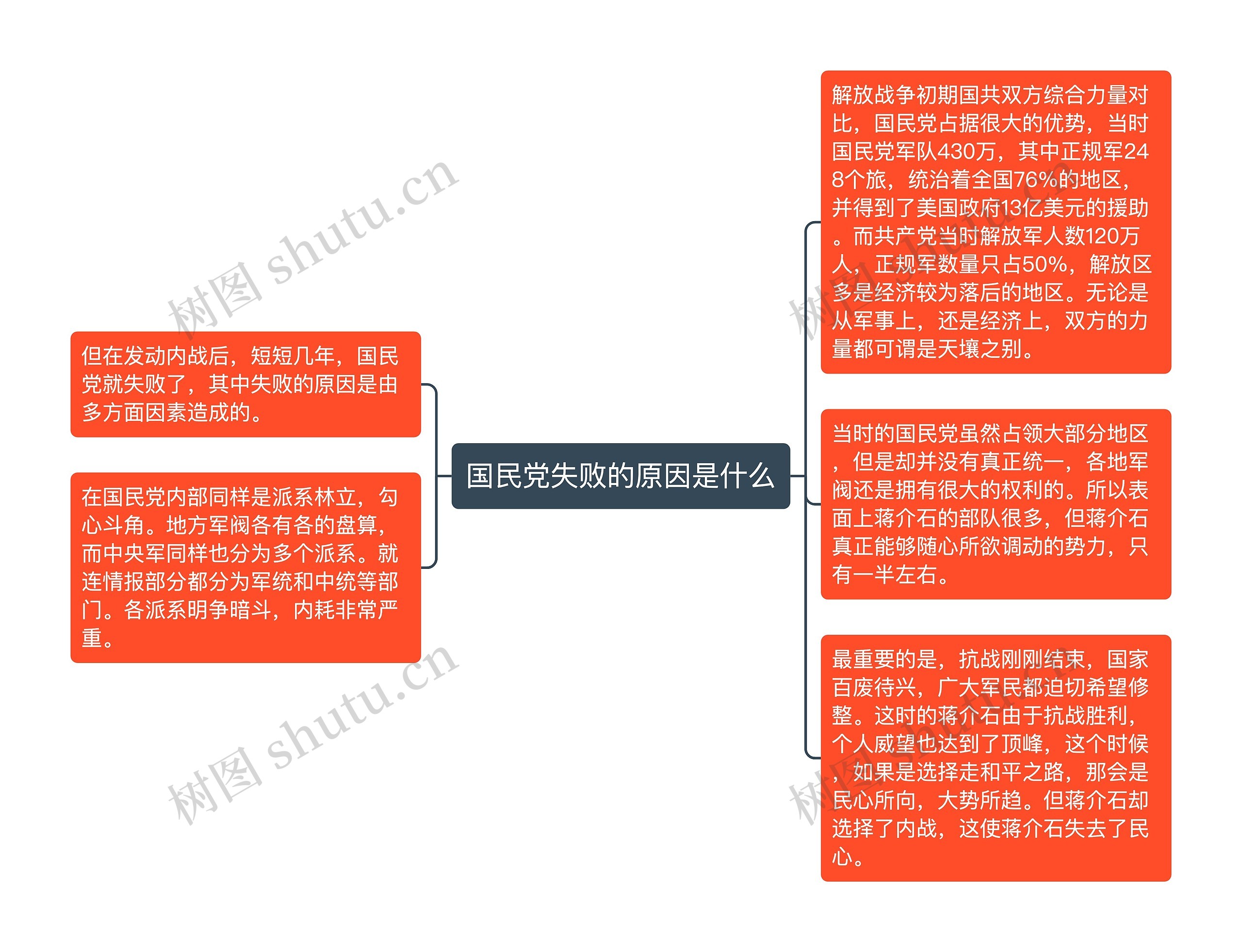 国民党失败的原因是什么思维导图