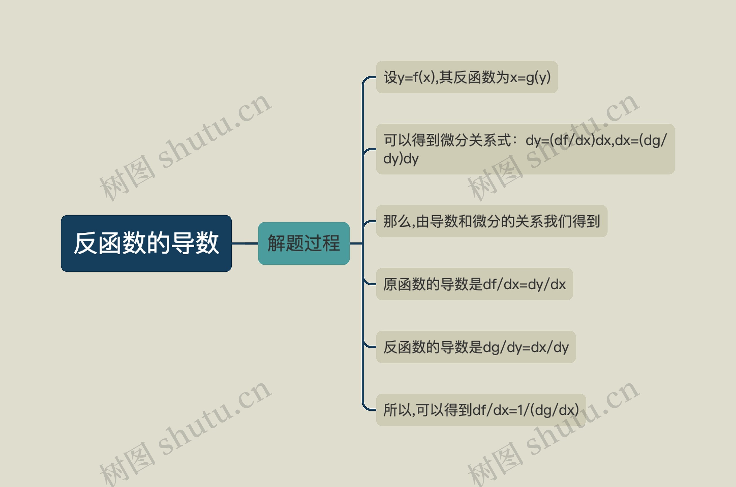 反函数的导数