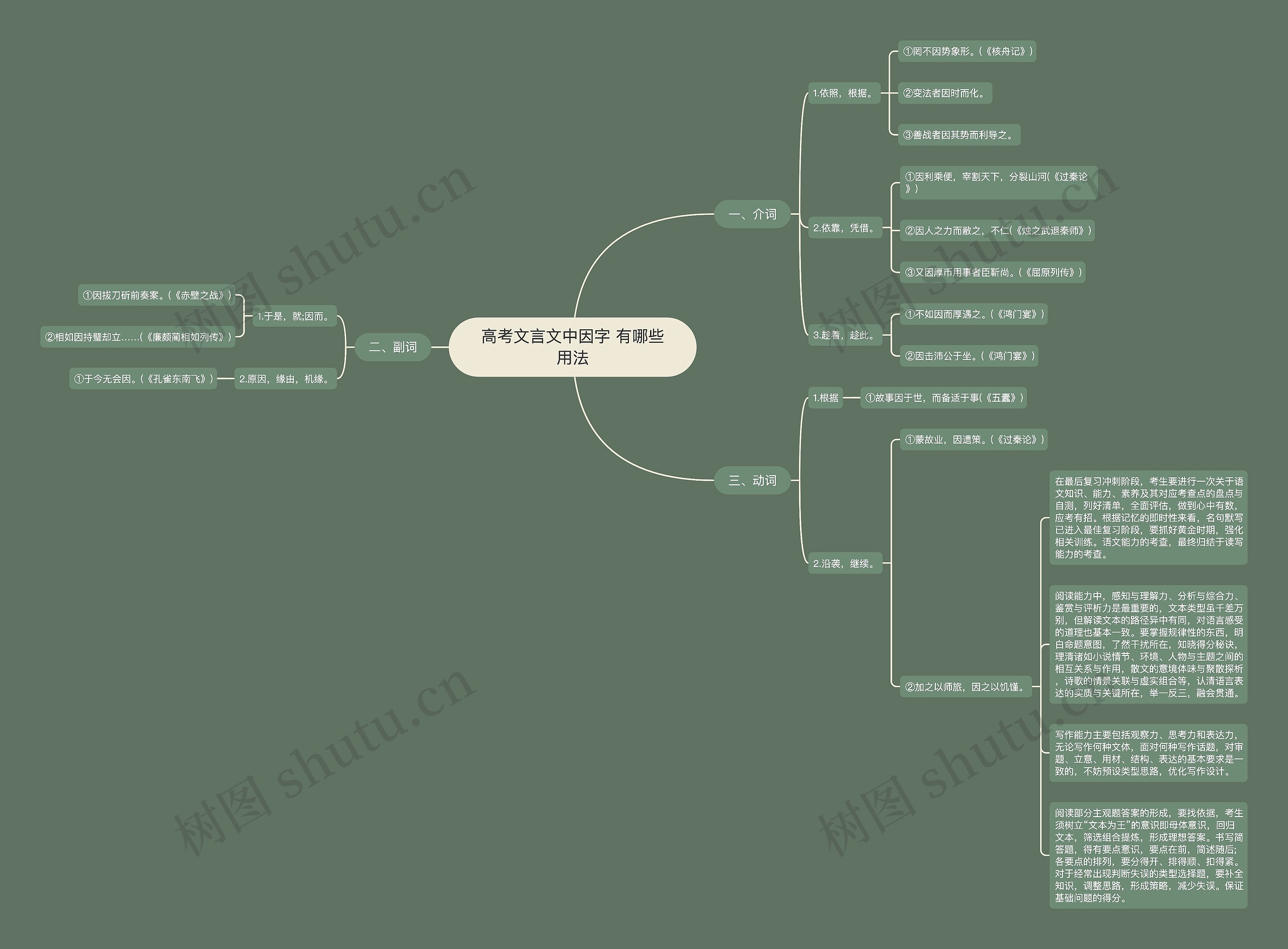 ​高考文言文中因字 有哪些用法思维导图