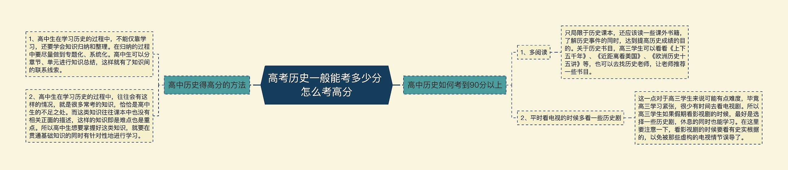 高考历史一般能考多少分 怎么考高分思维导图