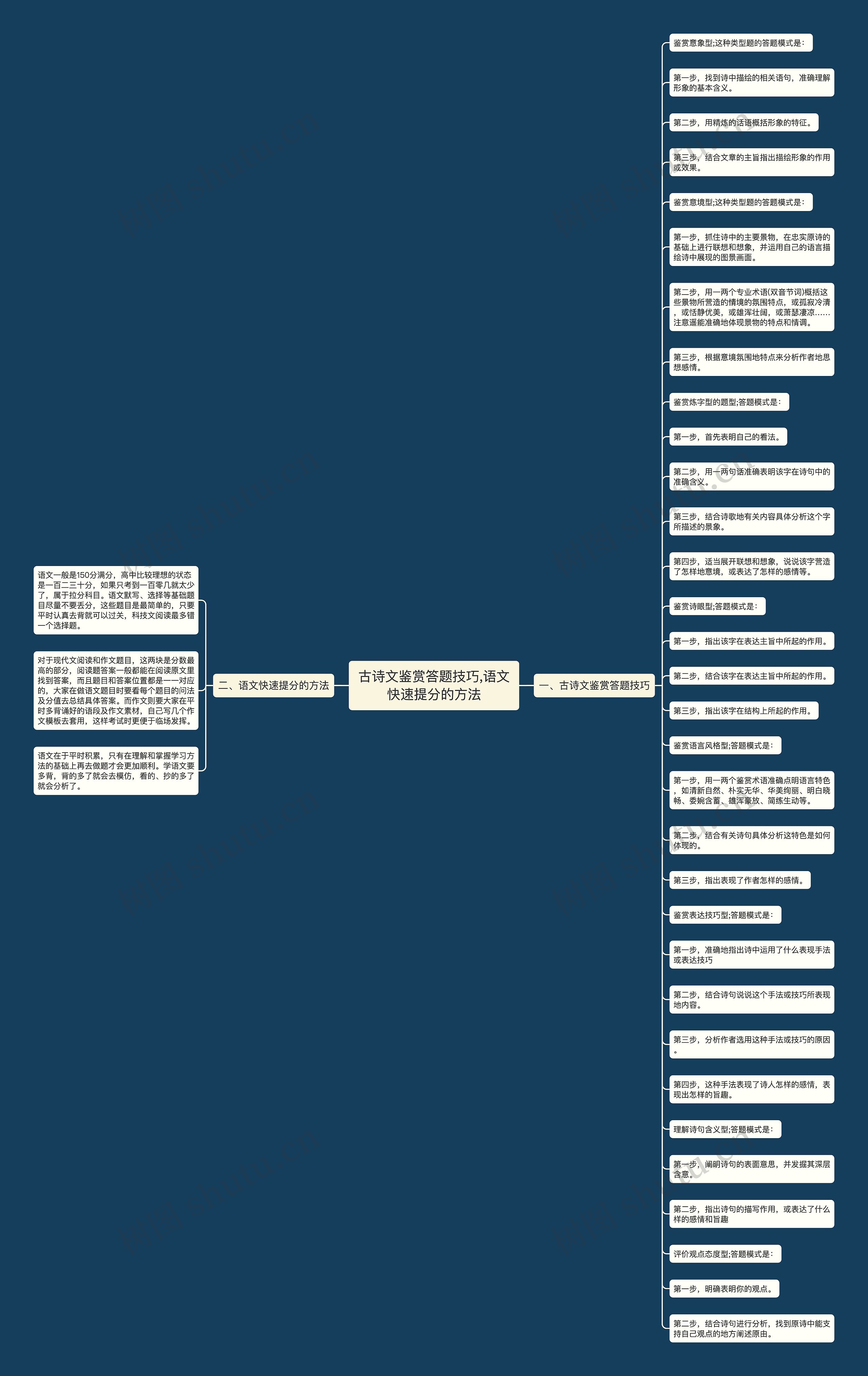 古诗文鉴赏答题技巧,语文快速提分的方法