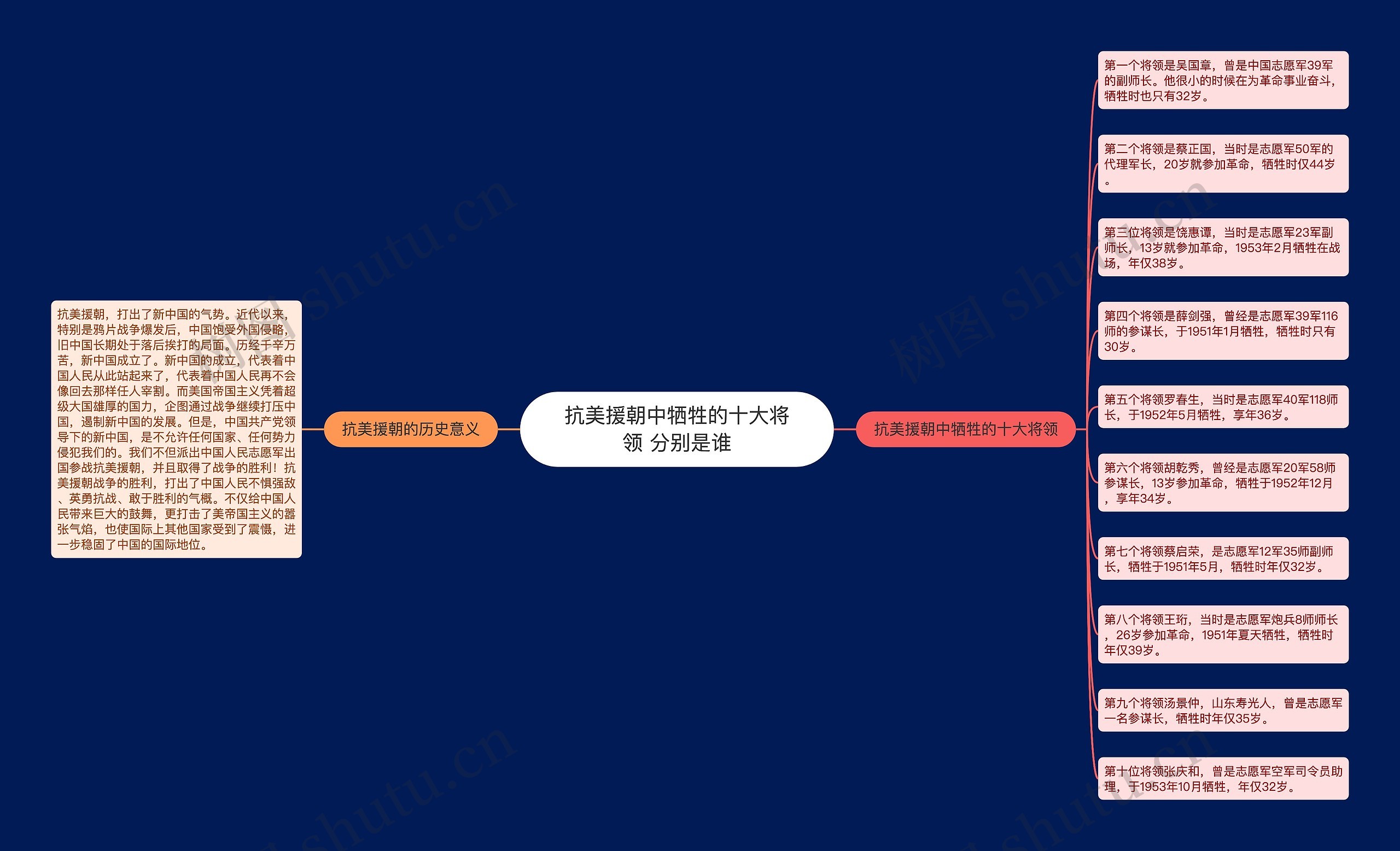 抗美援朝中牺牲的十大将领 分别是谁