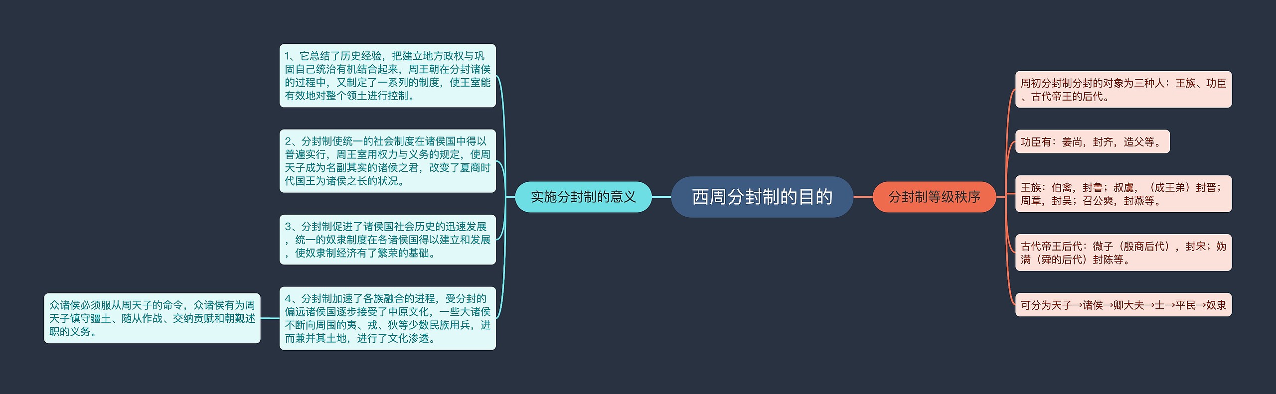 西周分封制的目的