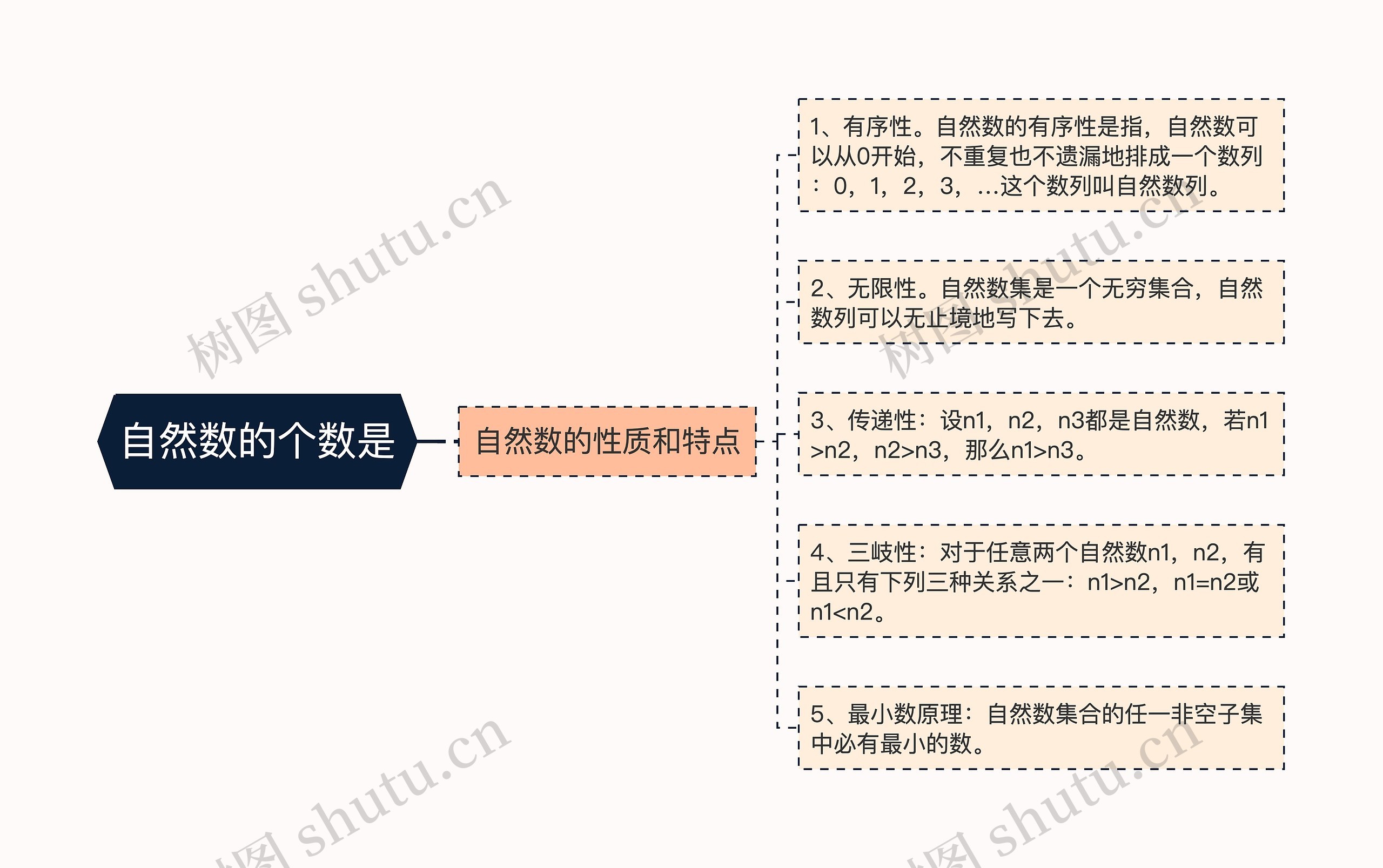 自然数的个数是